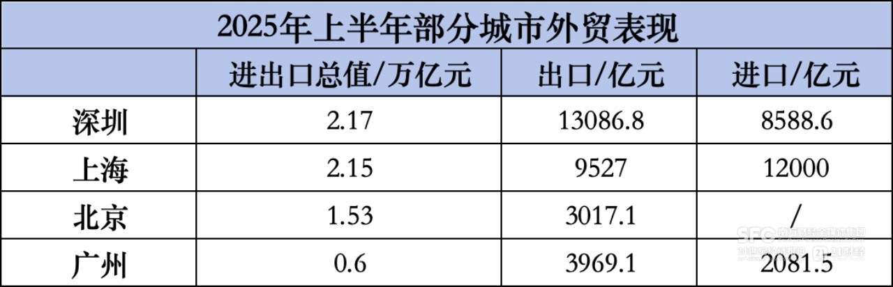 继续领跑，深圳上半年续为“外贸第一城”