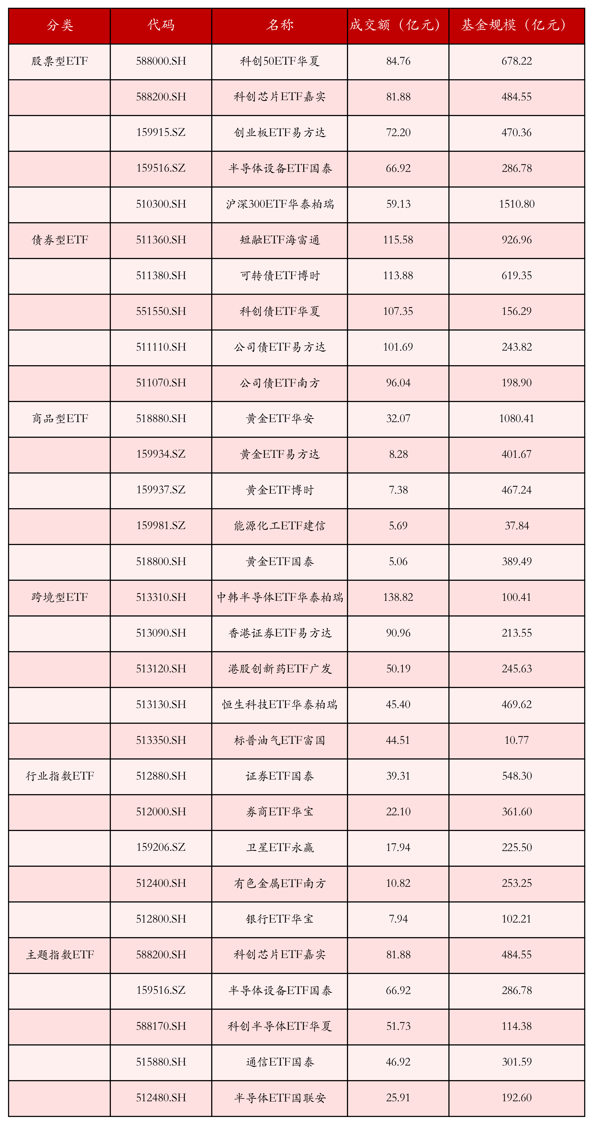 不同类别ETF成交情况