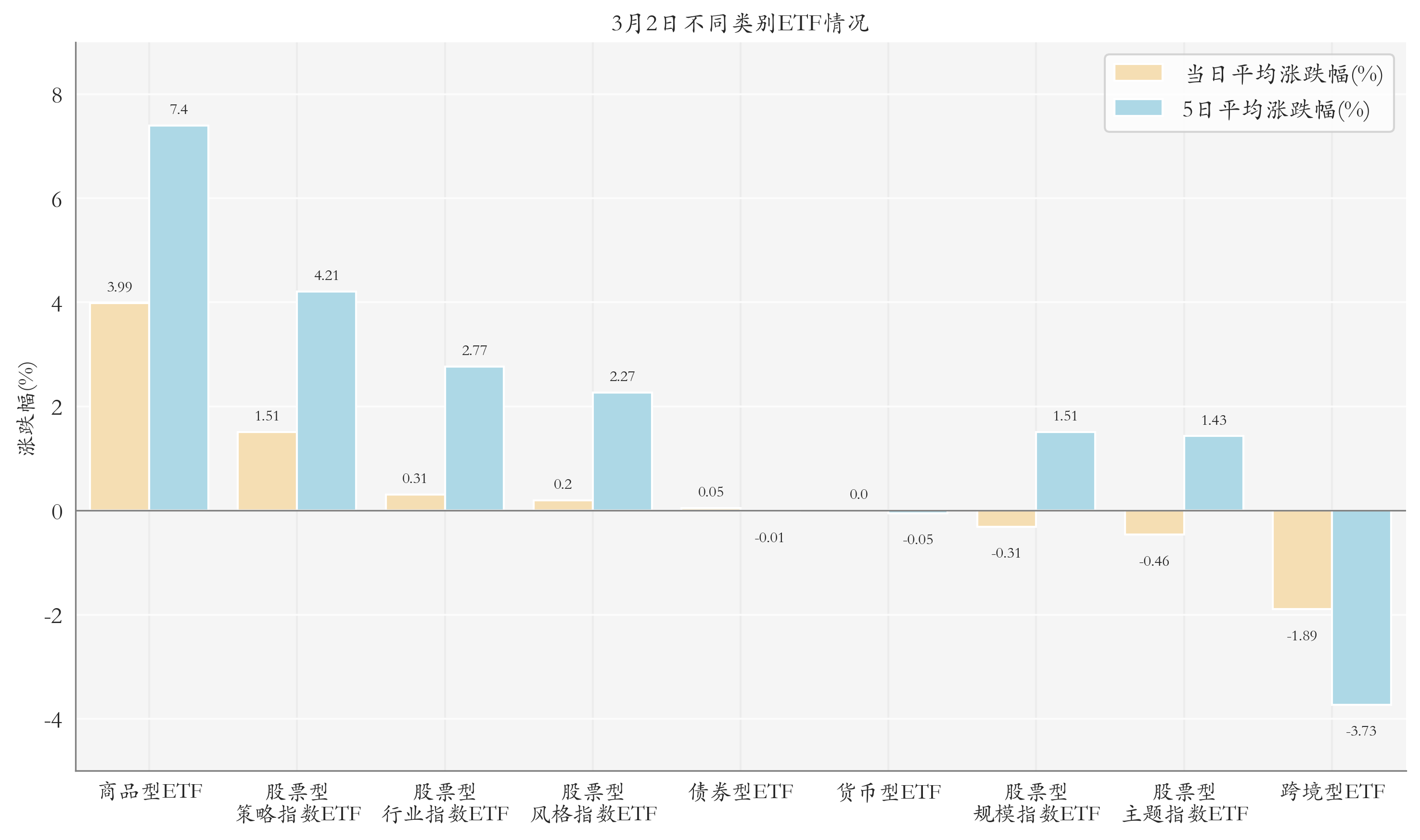 不同类别ETF情况