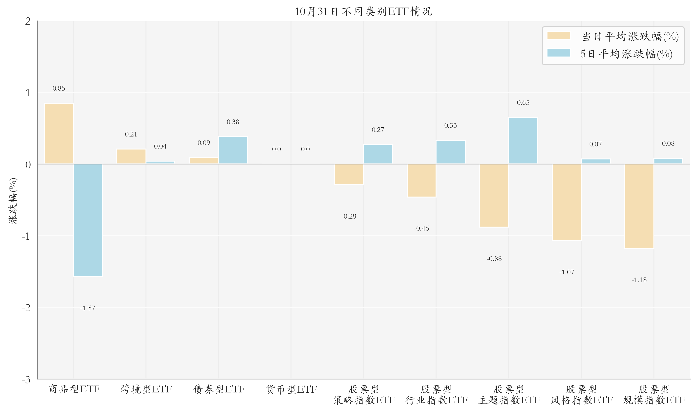 不同类别ETF情况