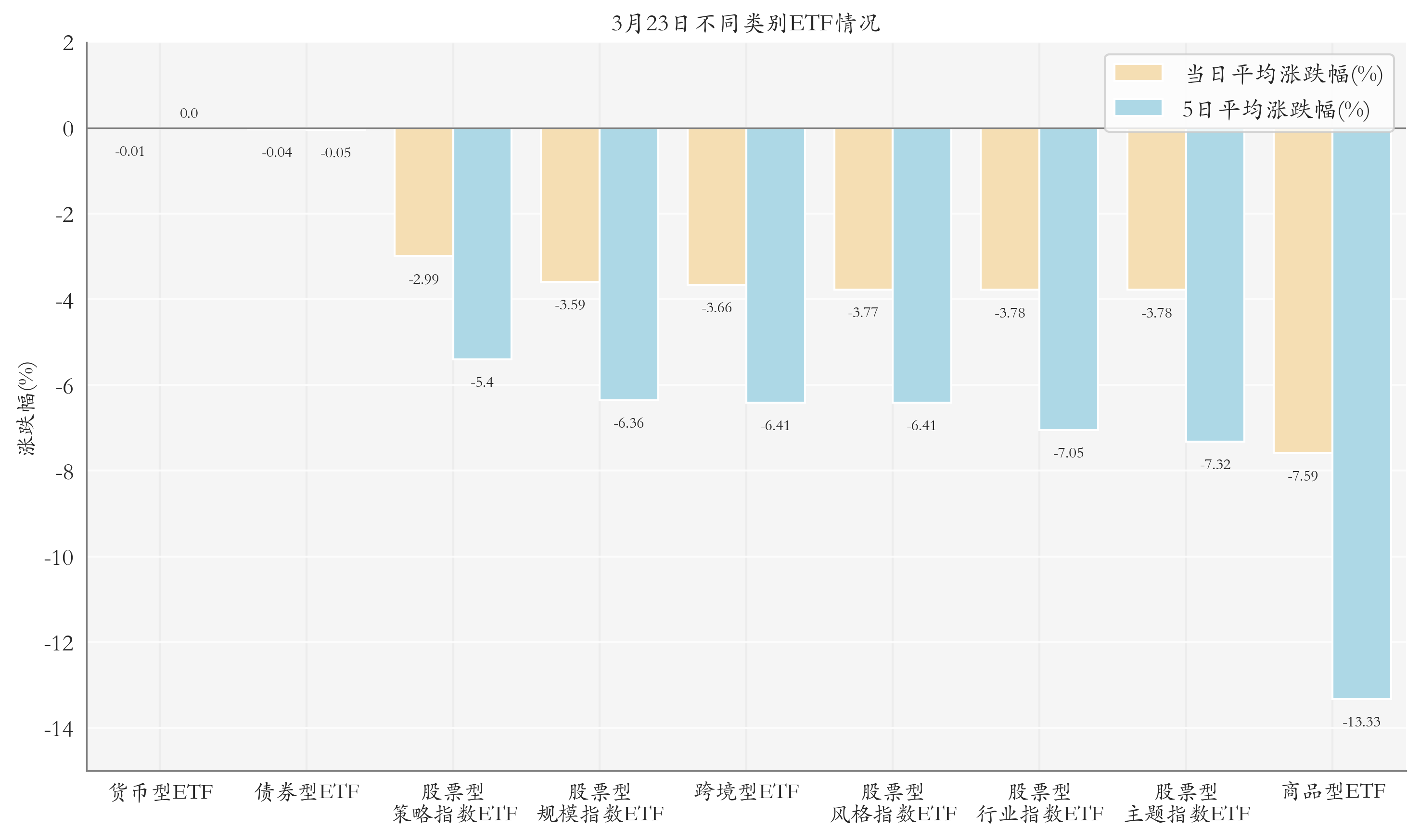 不同类别ETF情况