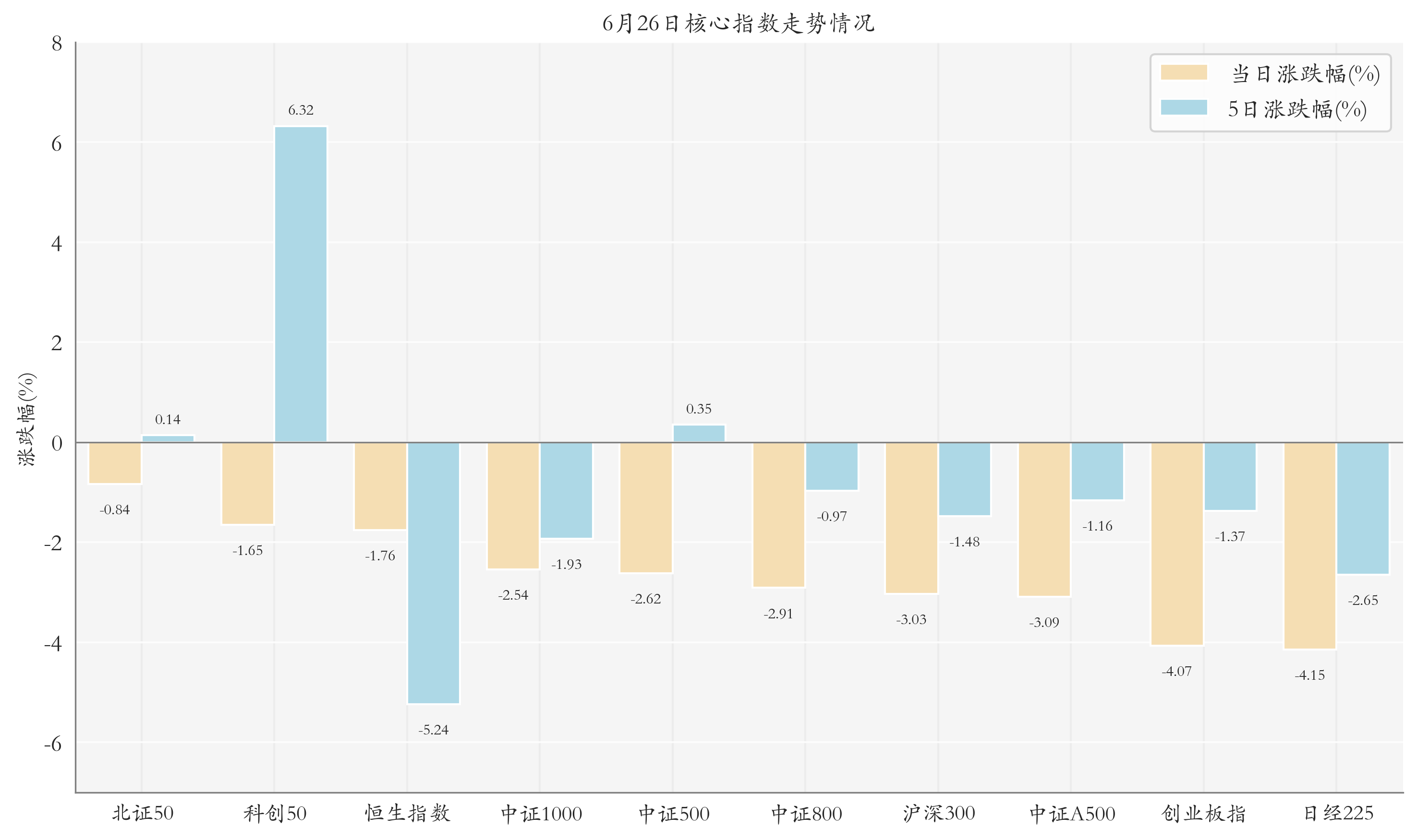 核心指数情况
