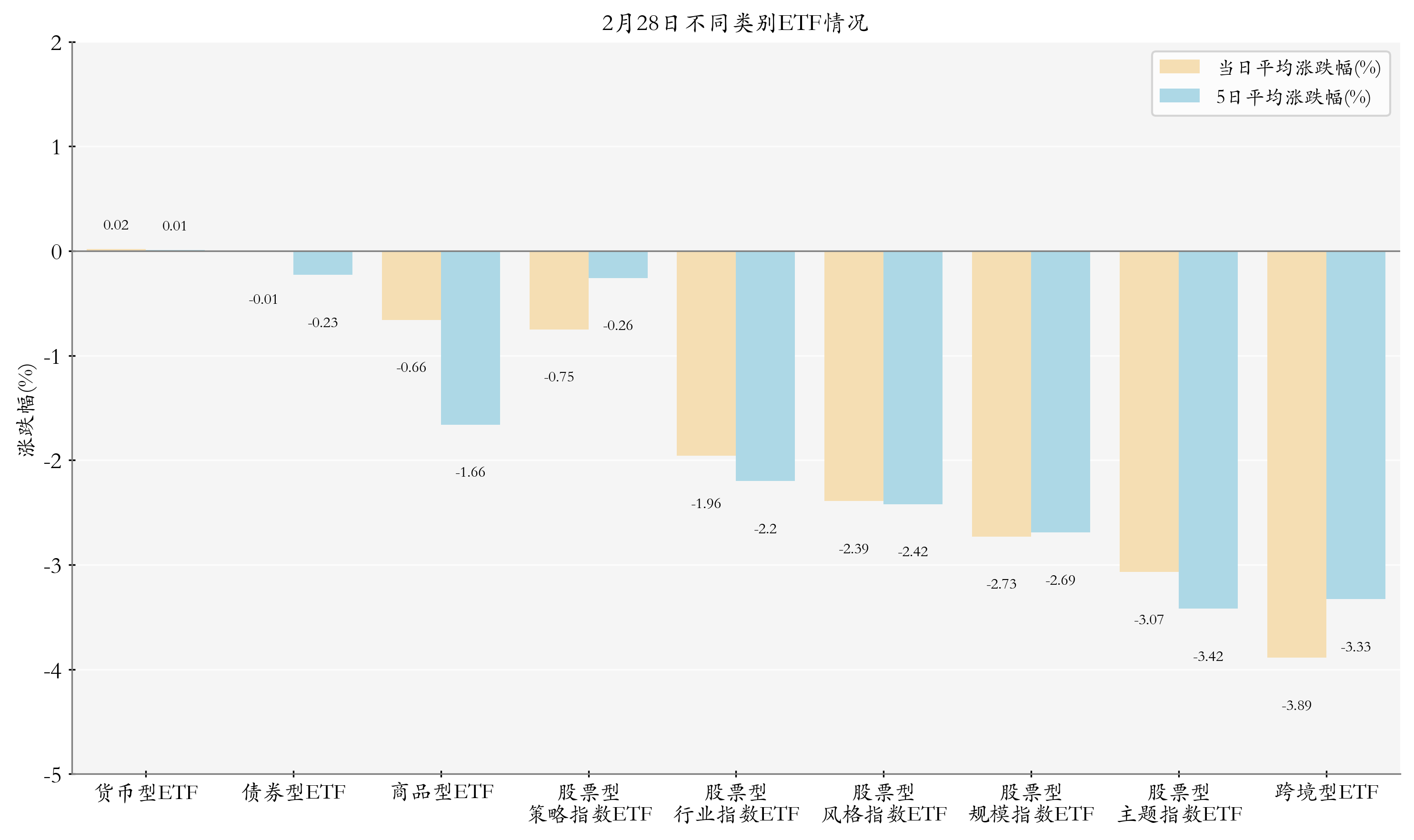 不同类别ETF情况