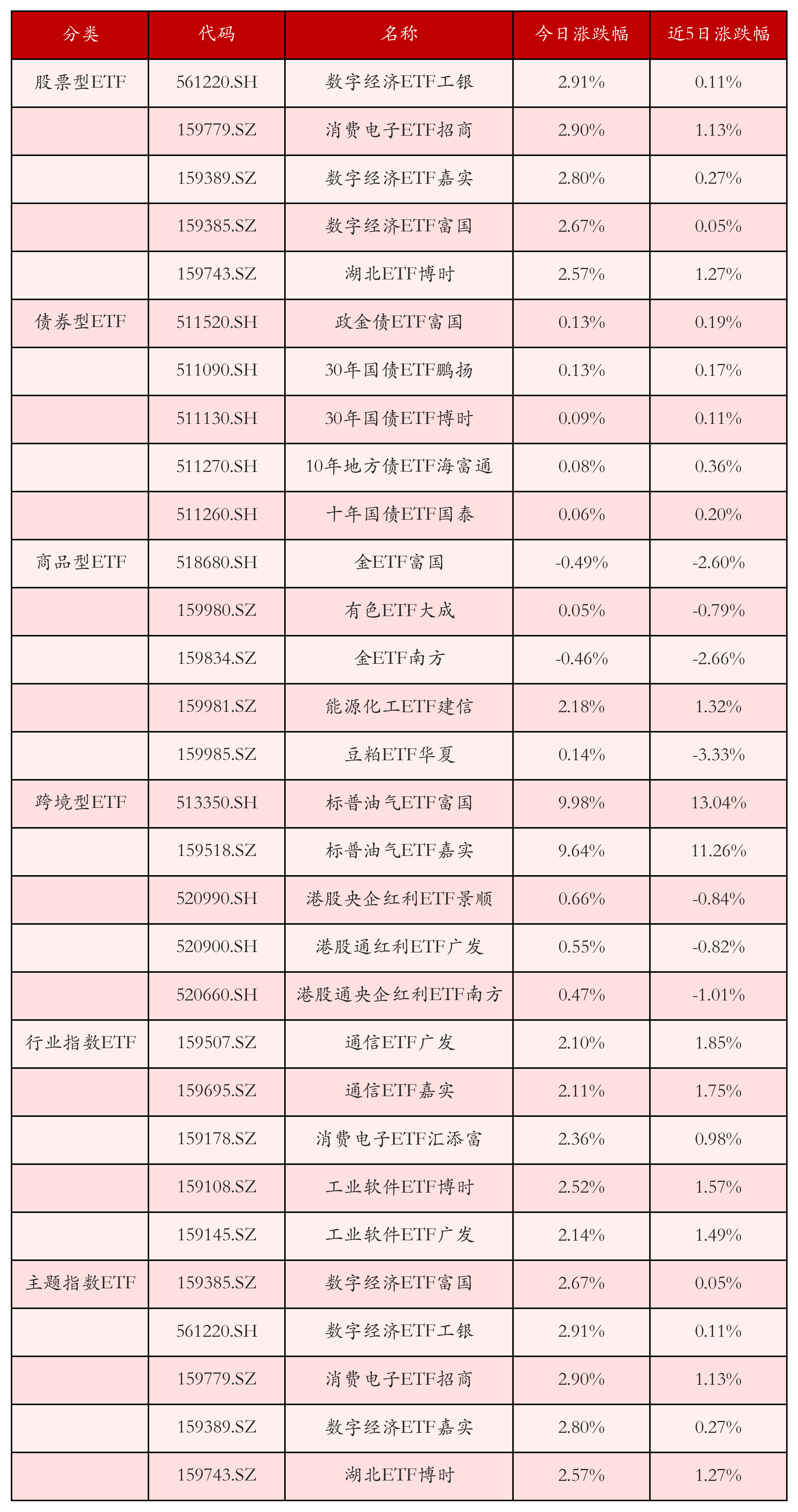 不同类别ETF涨跌幅top5