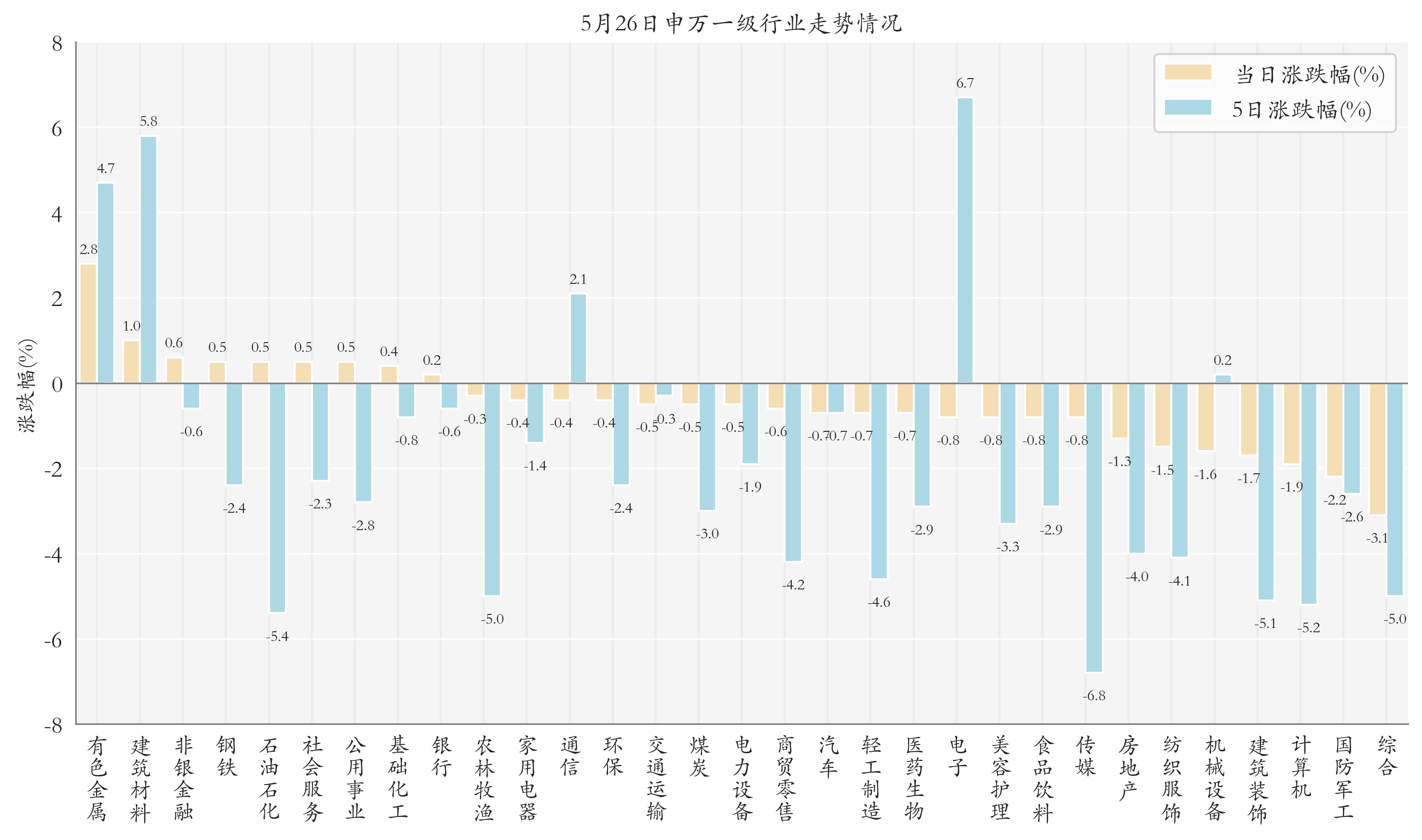 申万一级行业指数情况