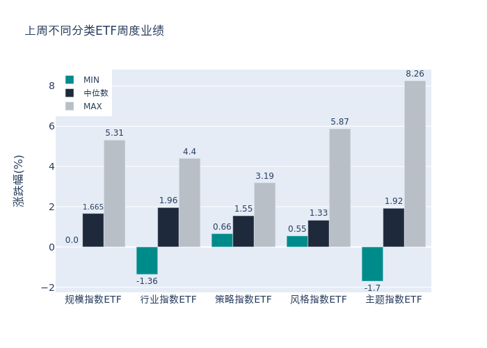 周度统计