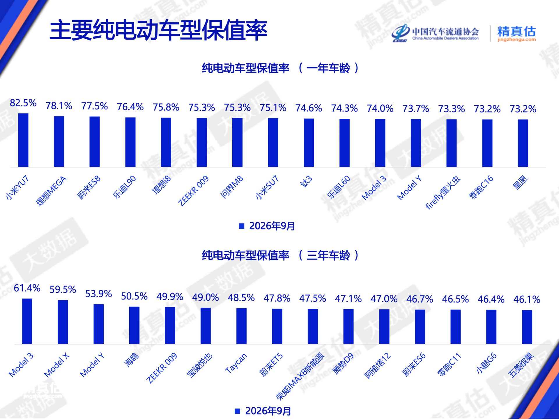 特斯拉上海工厂9月交付量创年内单月新高，出口量同比大增近六成，在华零售量连续四个月同比下滑