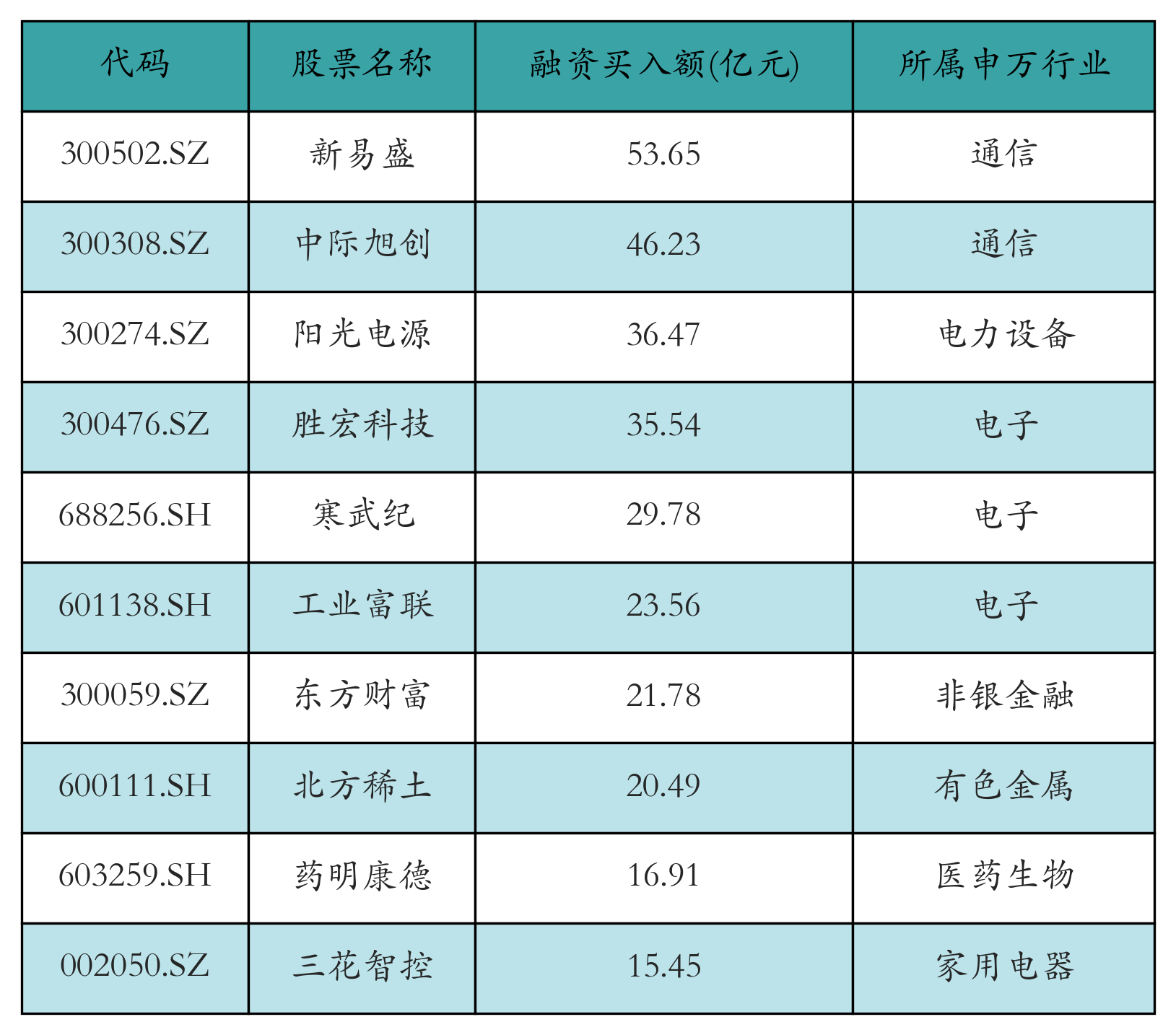 融资买入额前10个股