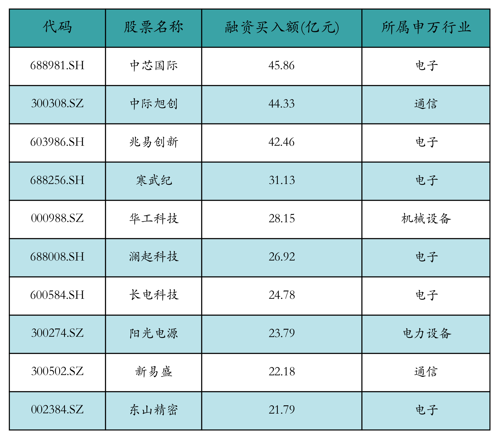 融资买入额前10个股
