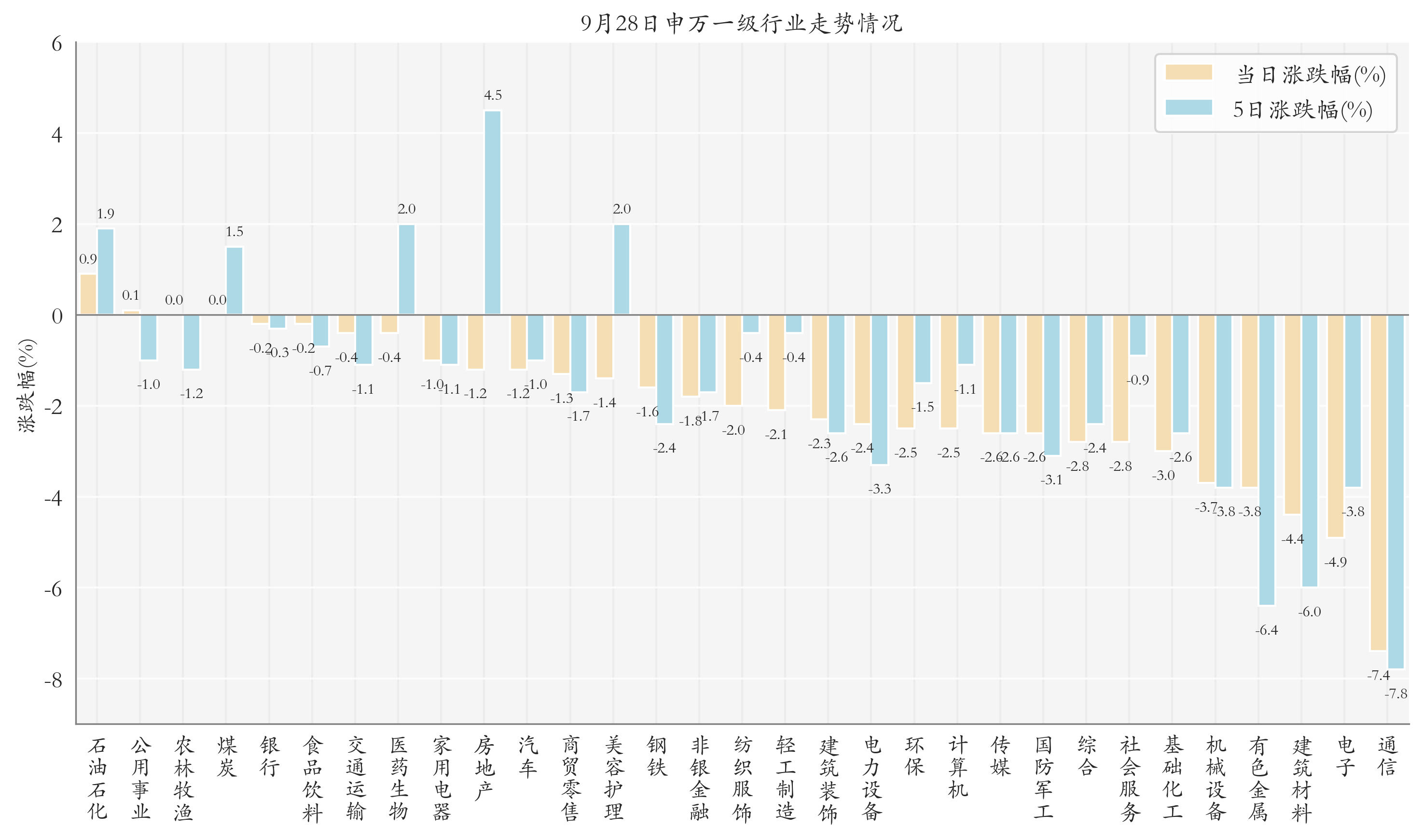 申万一级行业指数情况