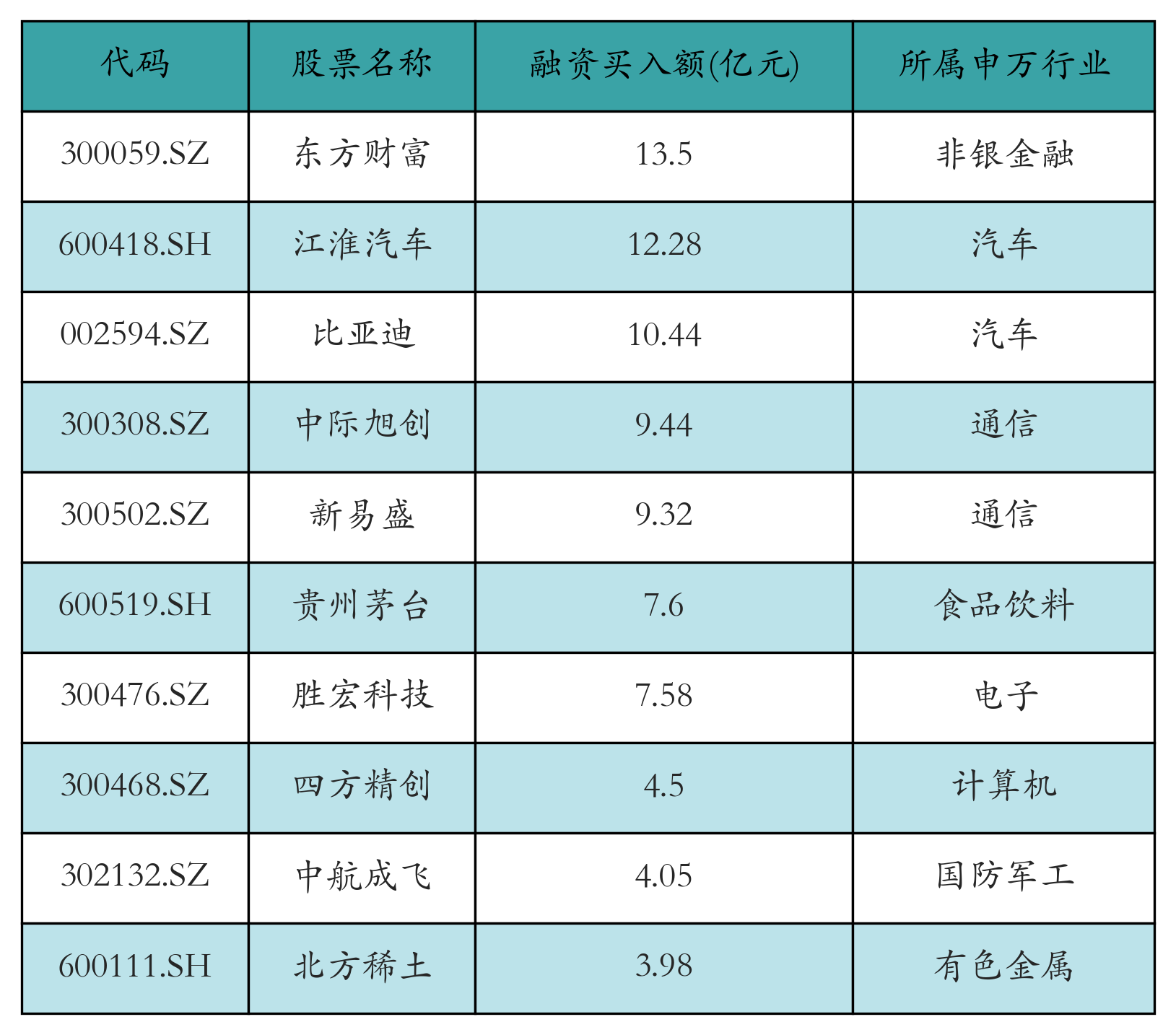融资买入额前10个股