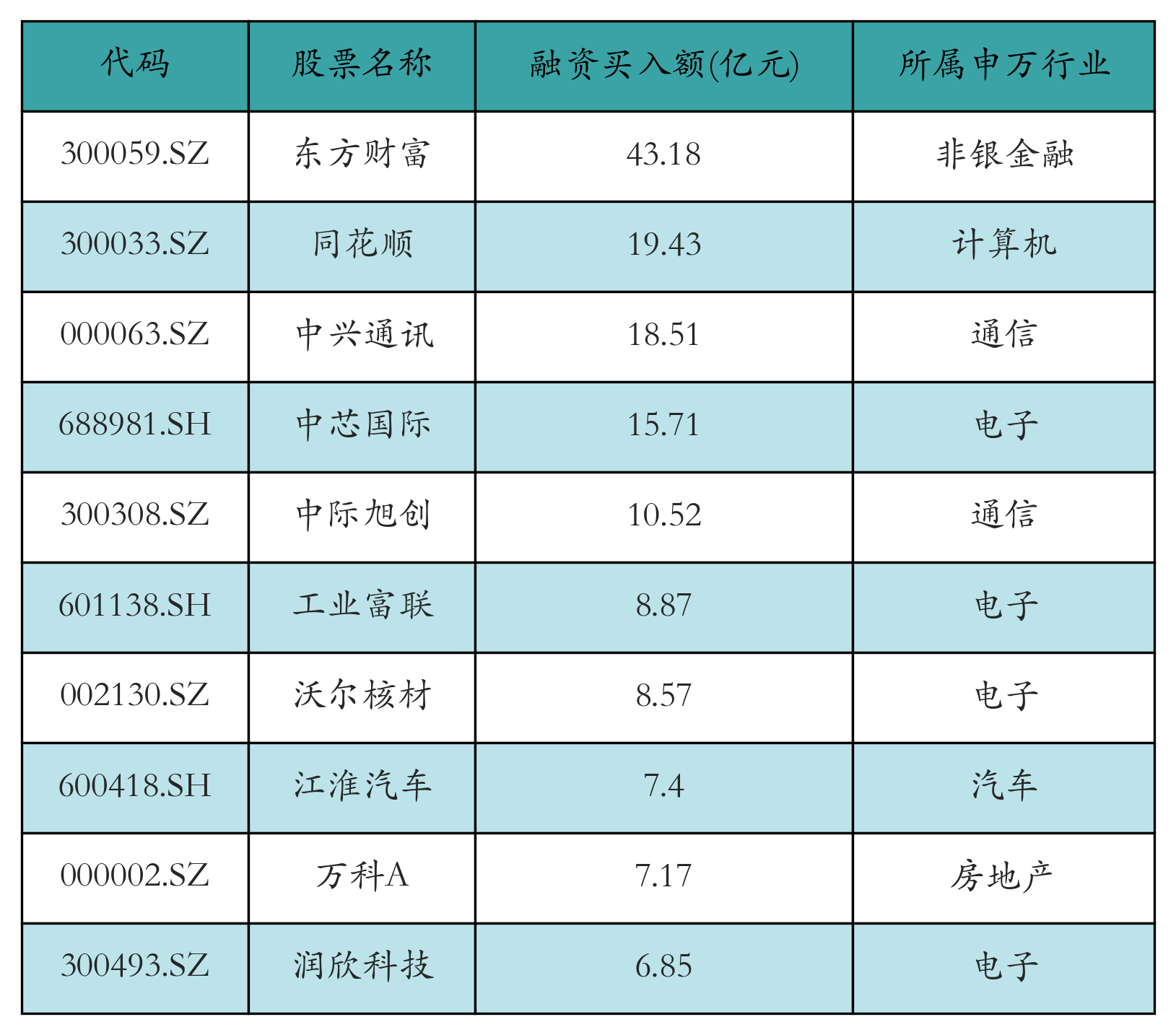 融资买入额前10个股