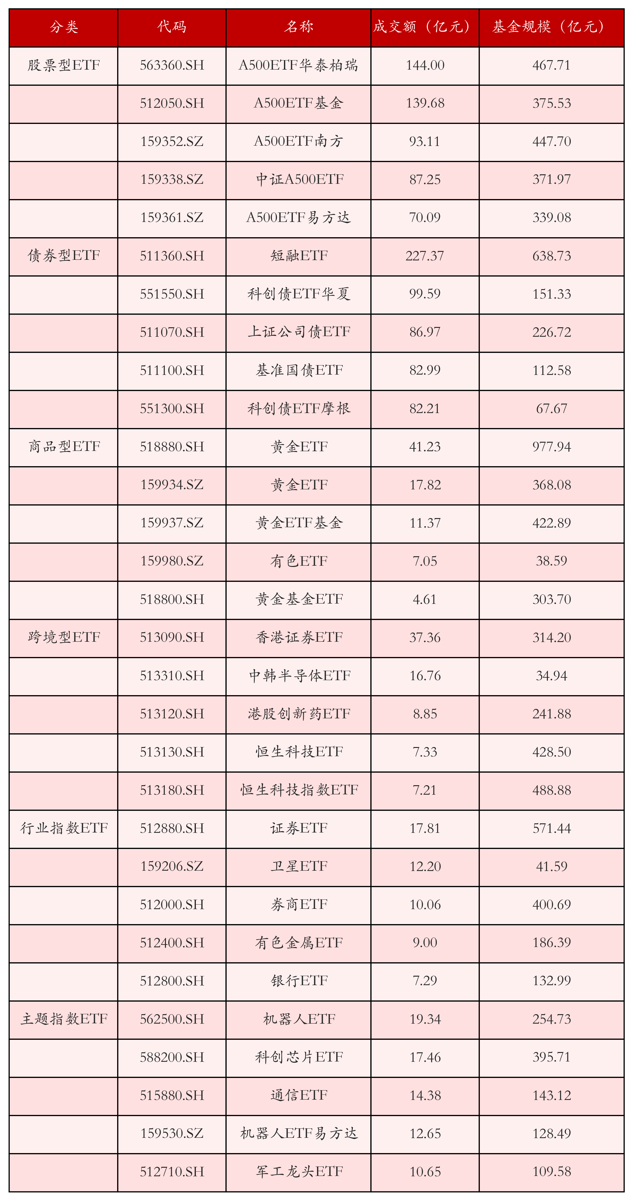 不同类别ETF成交情况