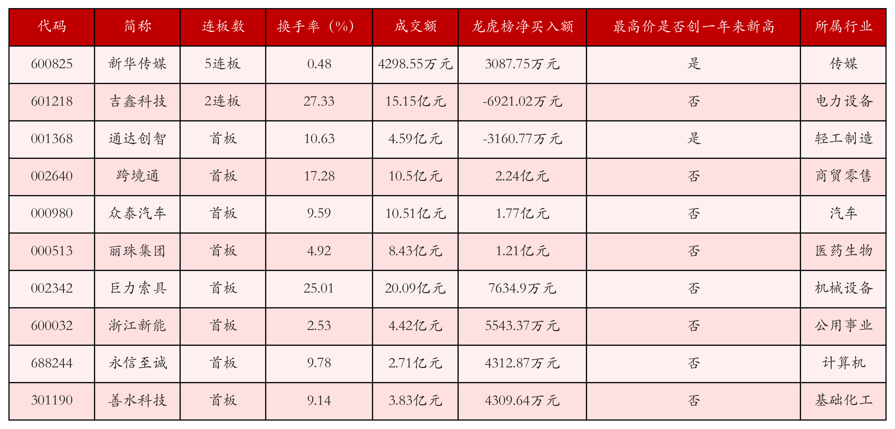 强势个股