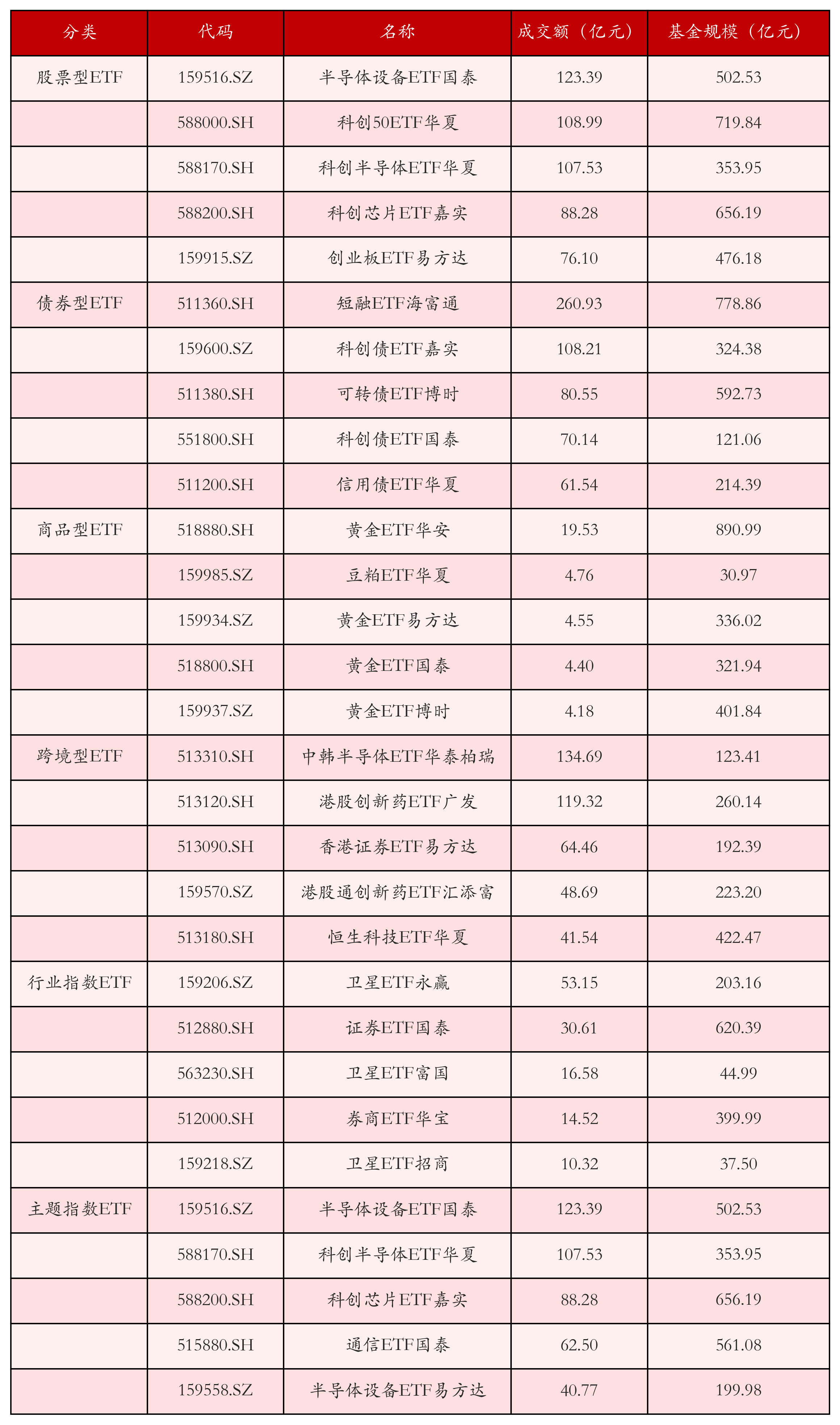 不同类别ETF成交情况