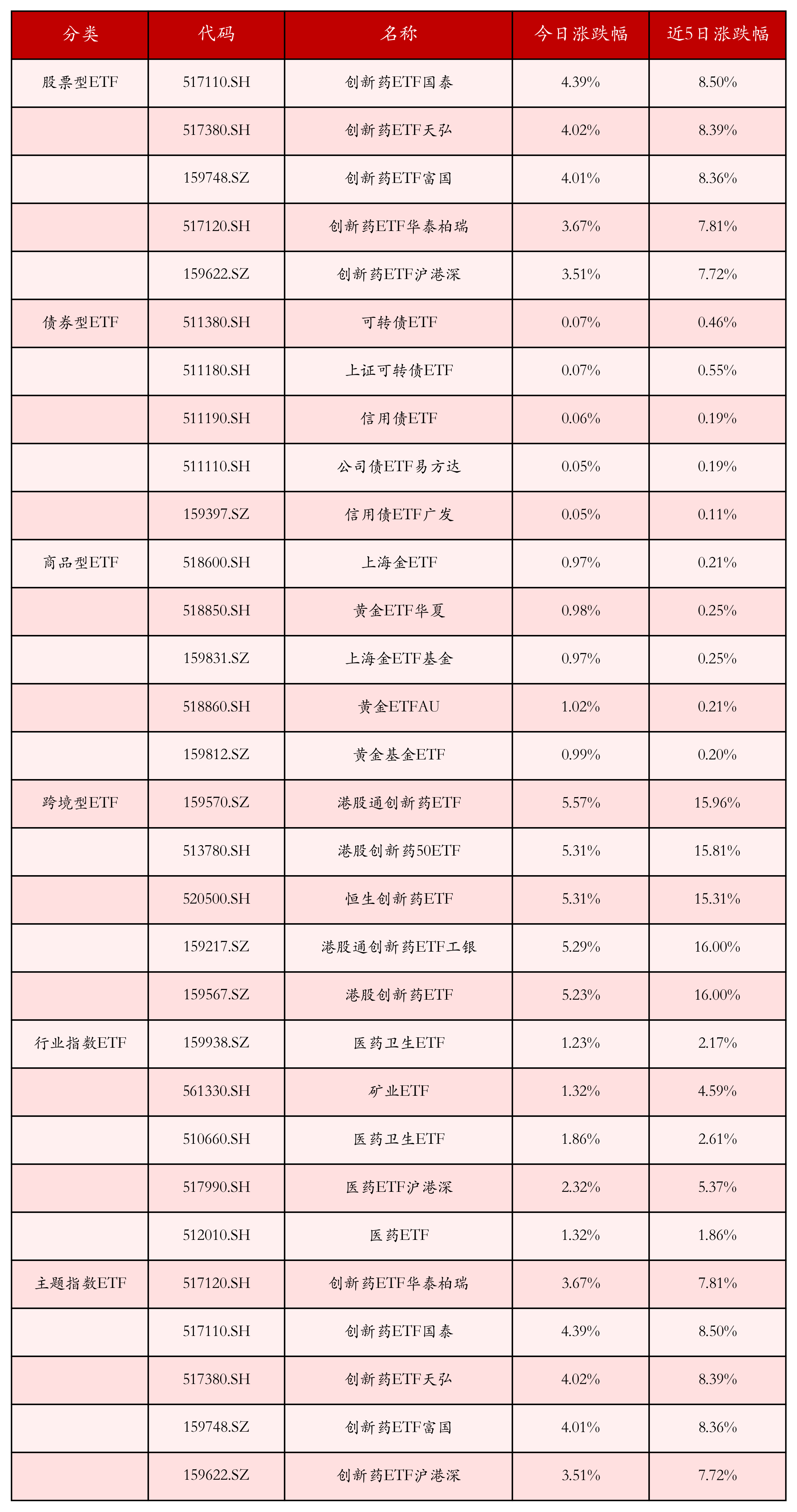 不同类别ETF涨跌幅top5