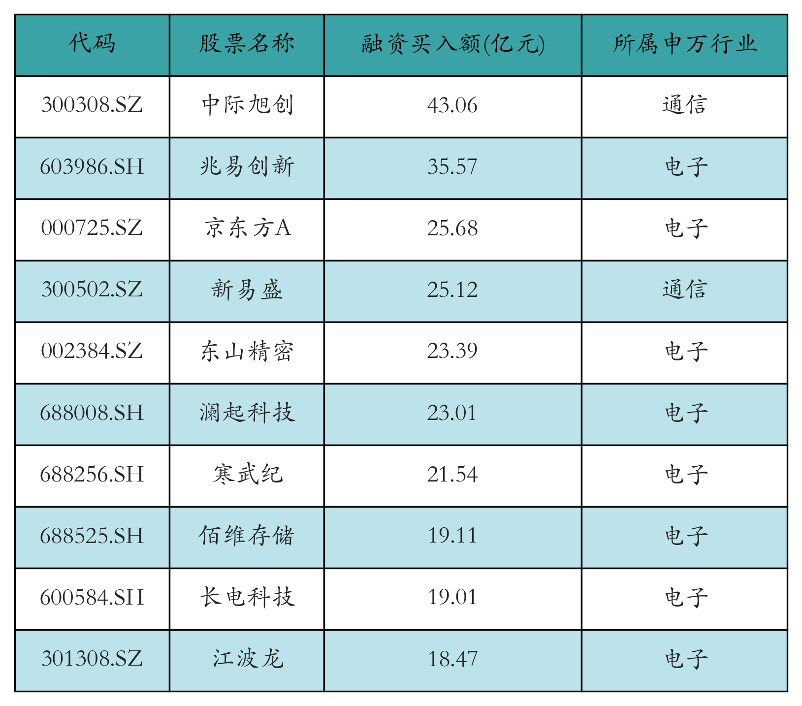 融资买入额前10个股