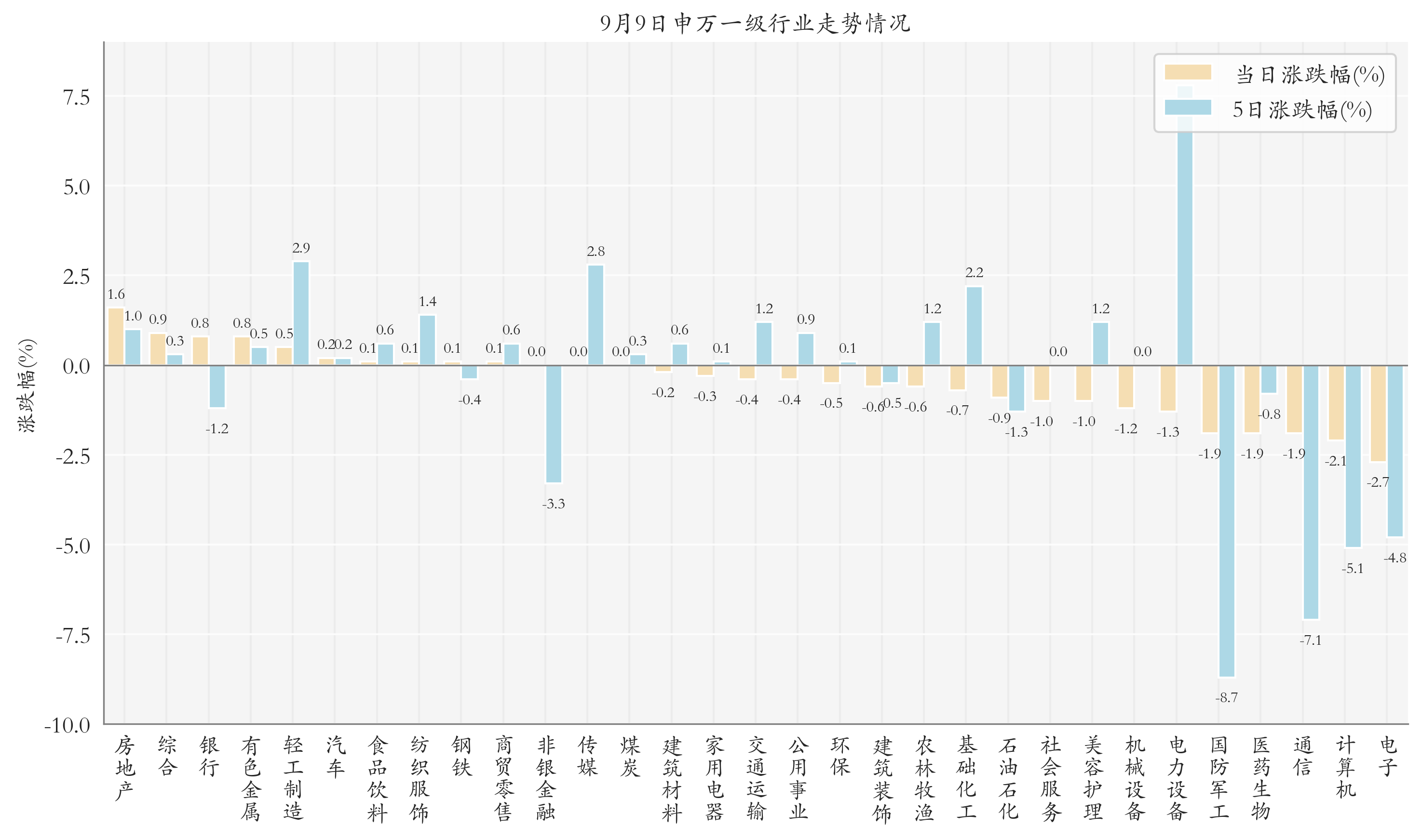 申万一级行业指数情况