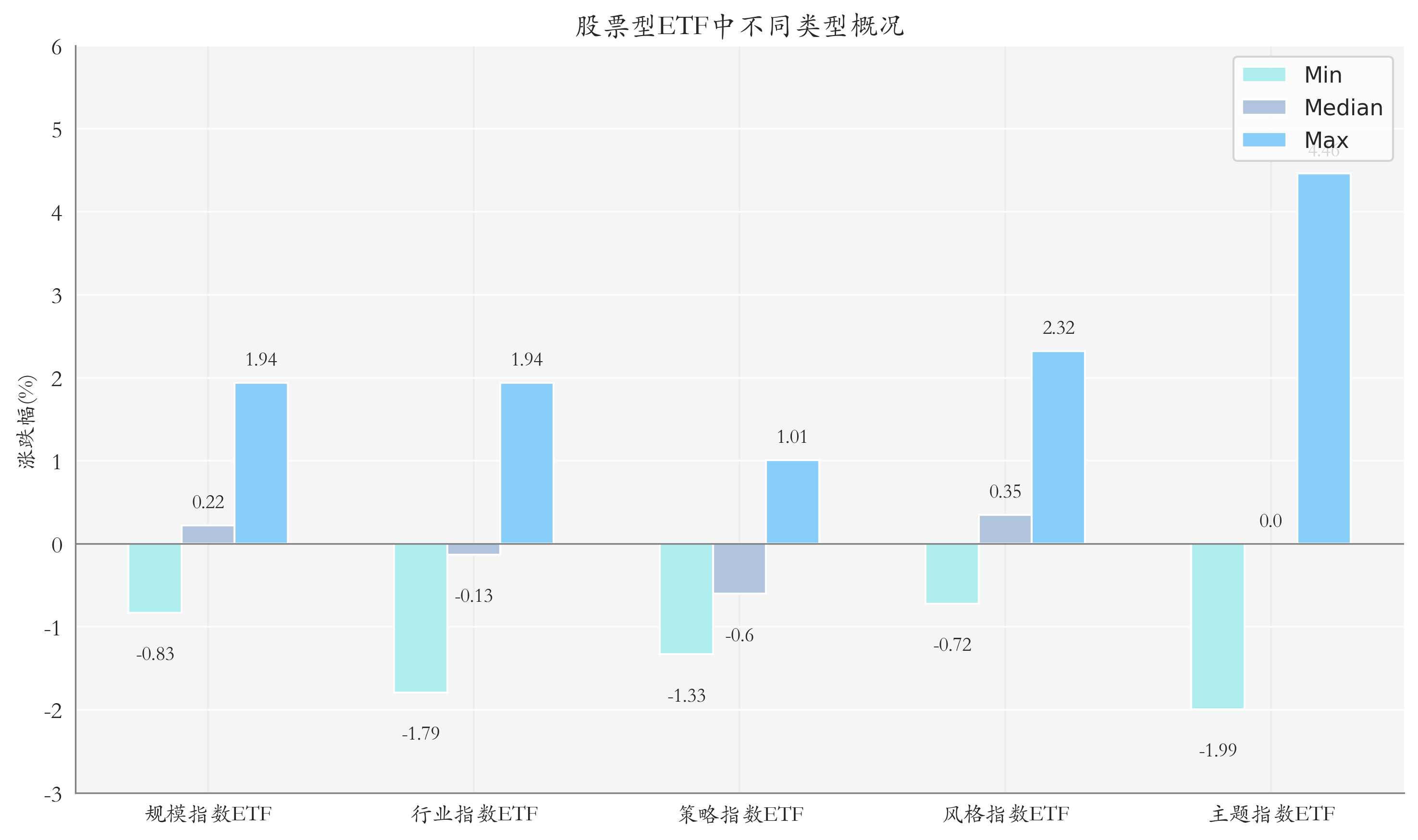 ETF整体表现柱状图