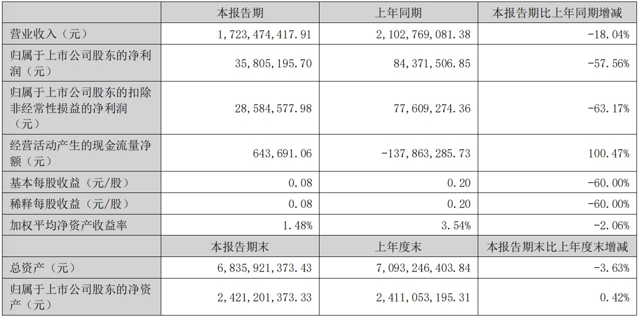 拓斯达上半年营收净利双降 奈何渡过交易转型阵痛期？｜东莞本钱局