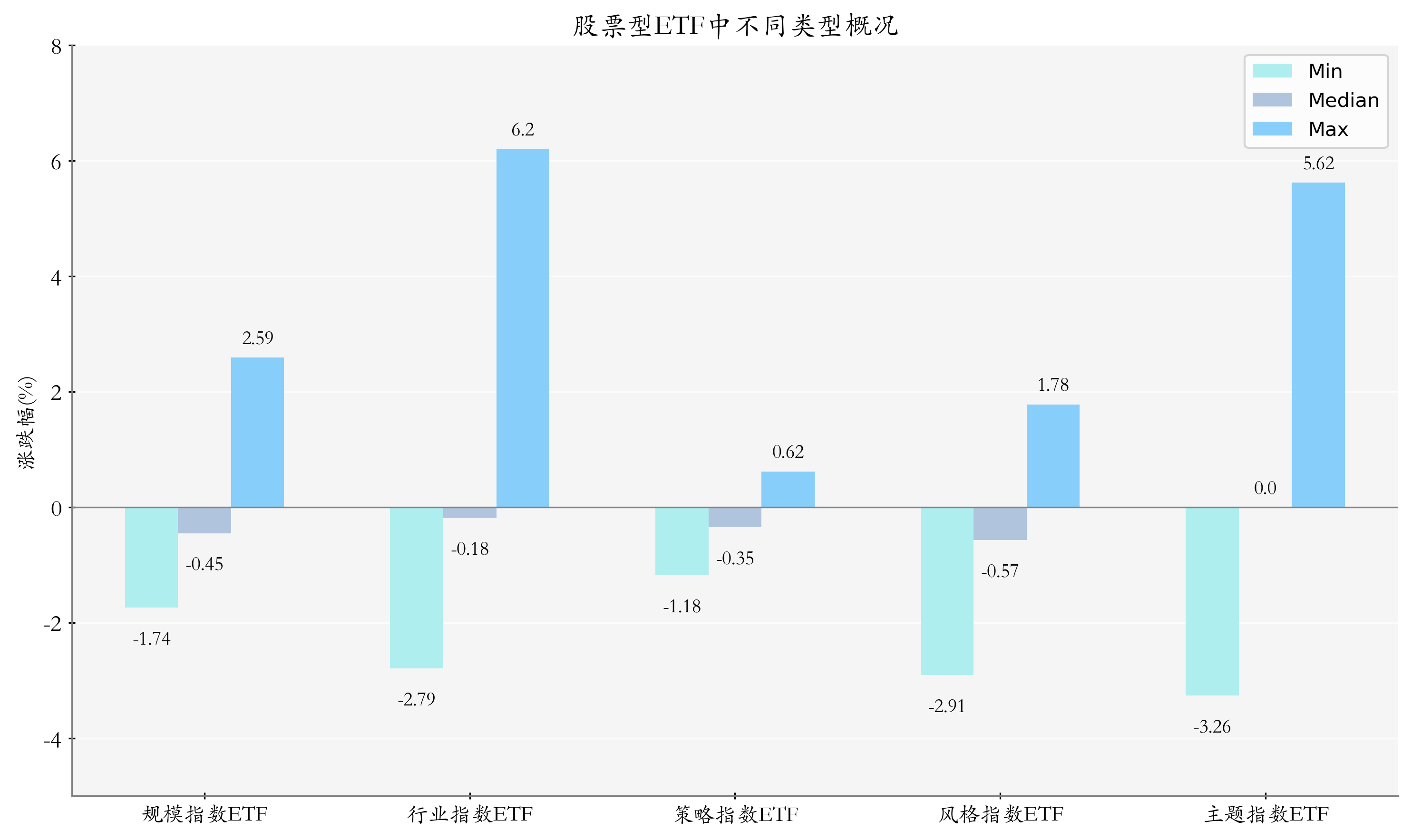 ETF整体表现柱状图