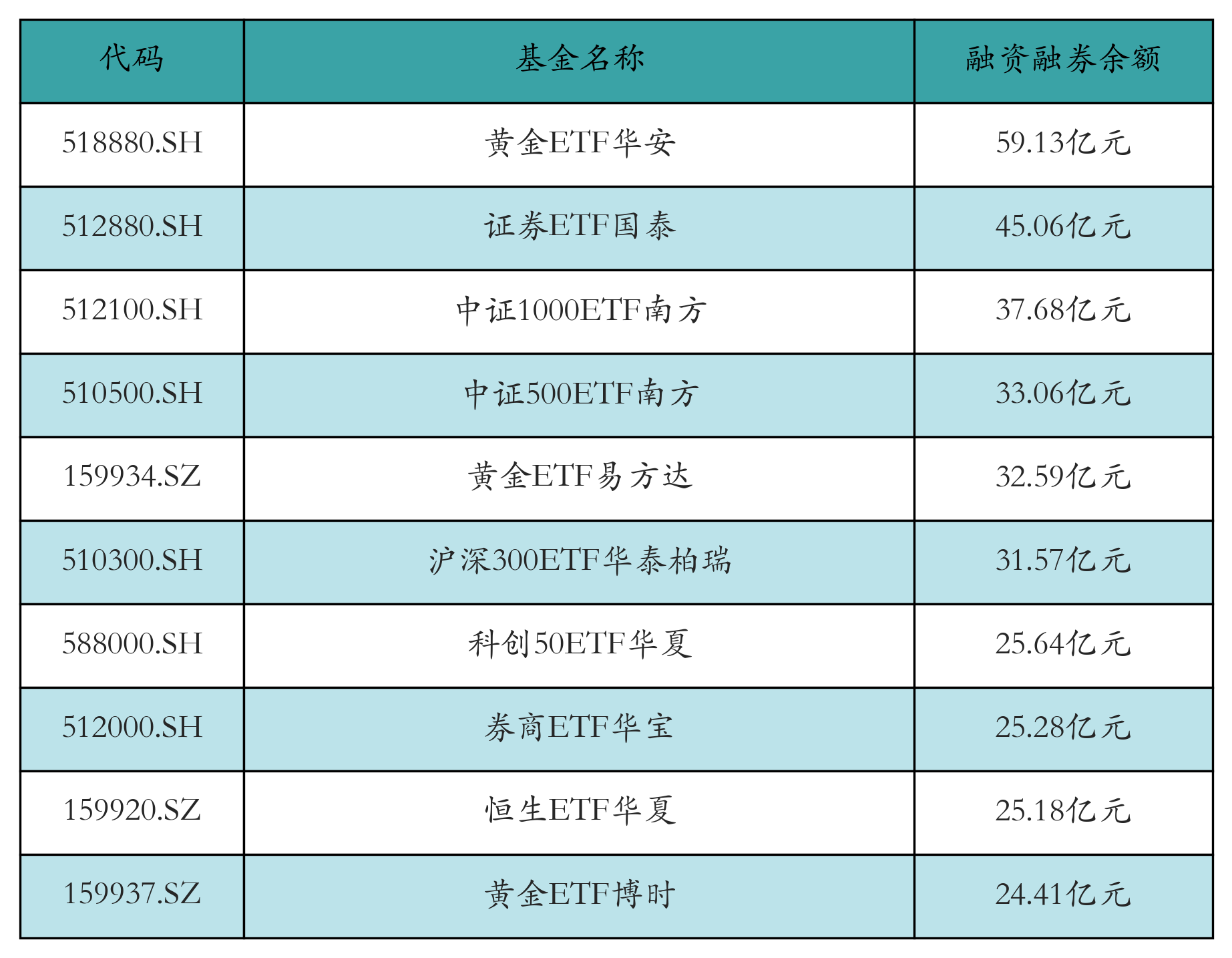 融资融券余额前10