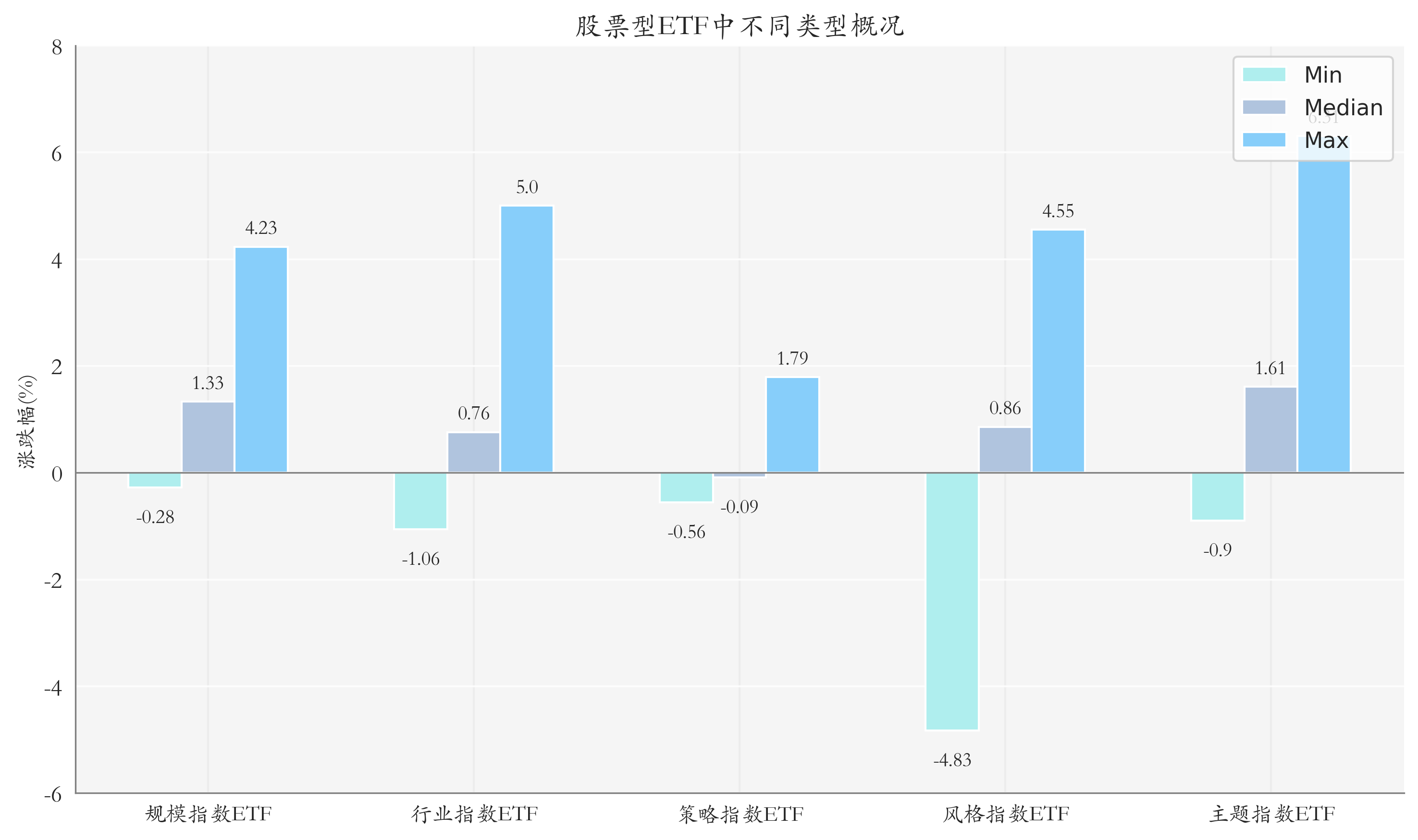 ETF整体表现柱状图