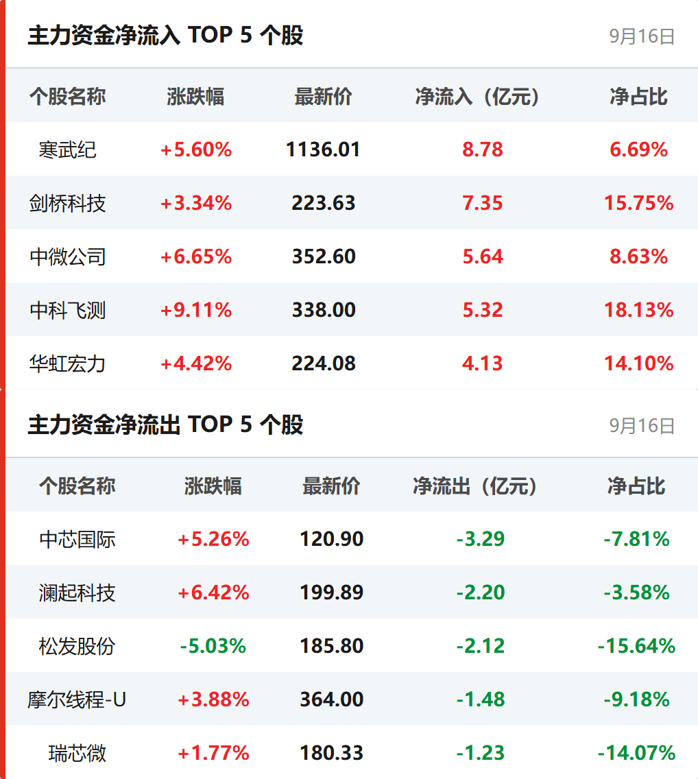 个股资金流向