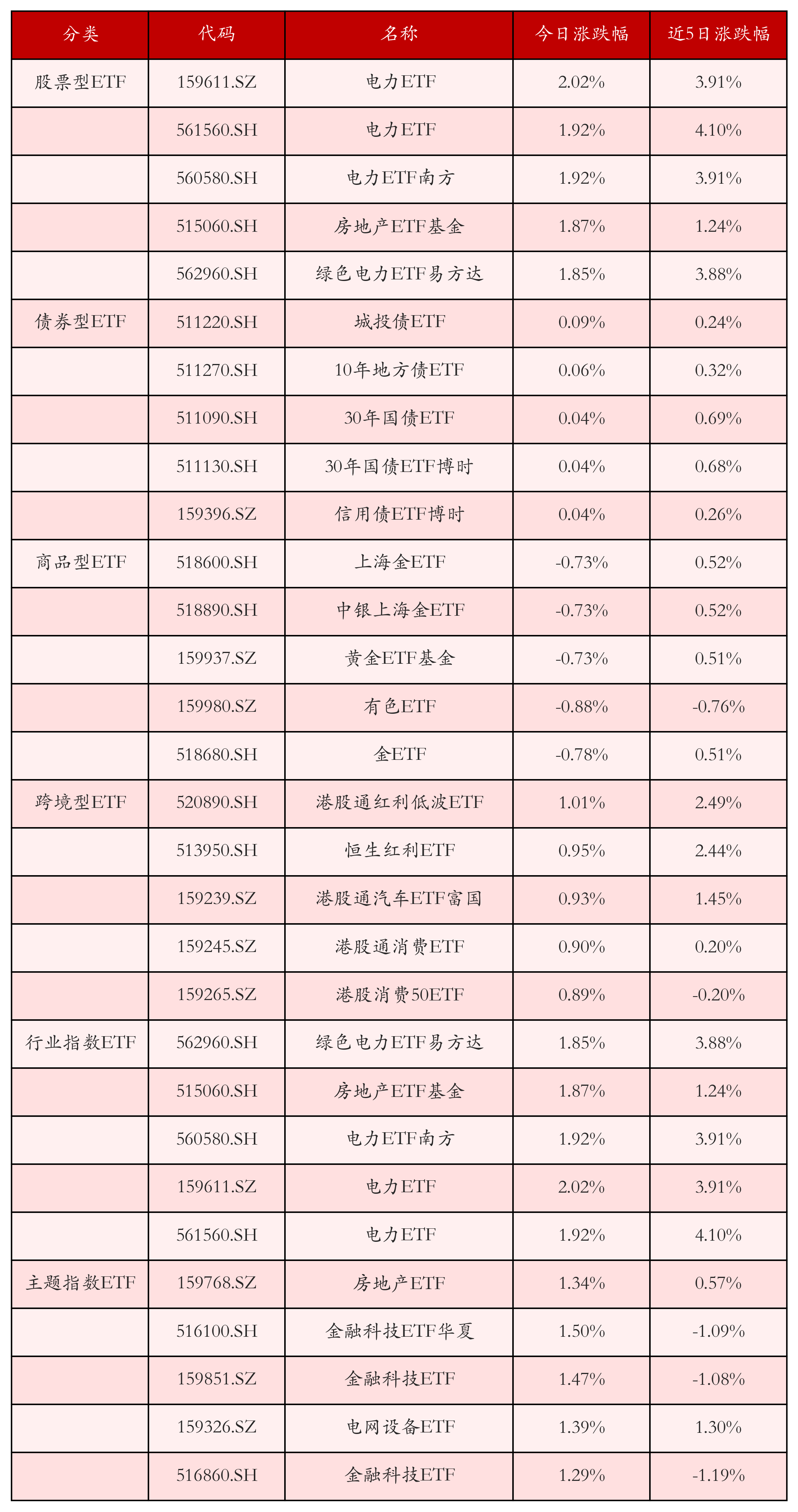 不同类别ETF涨跌幅top5