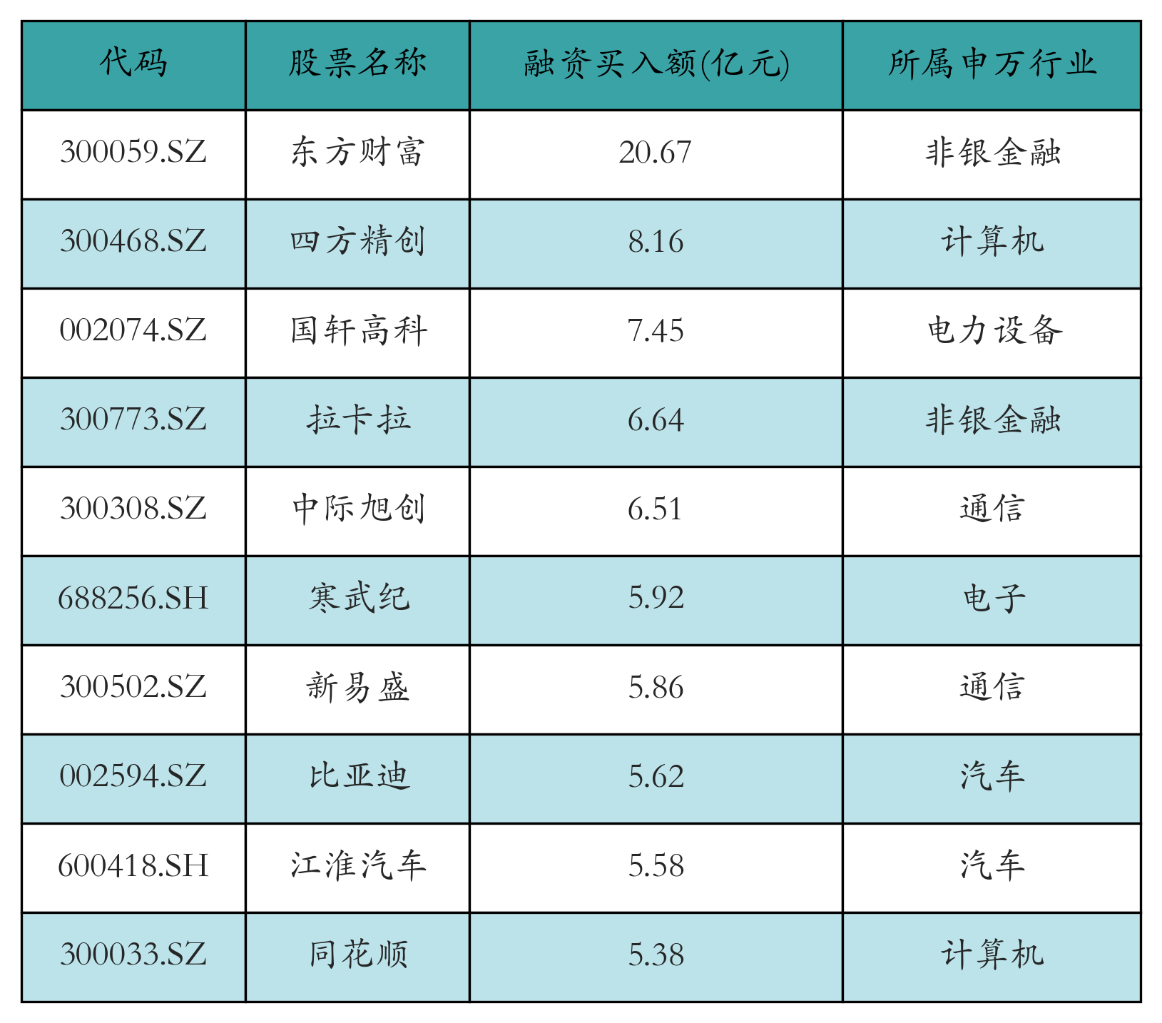 融资买入额前10个股