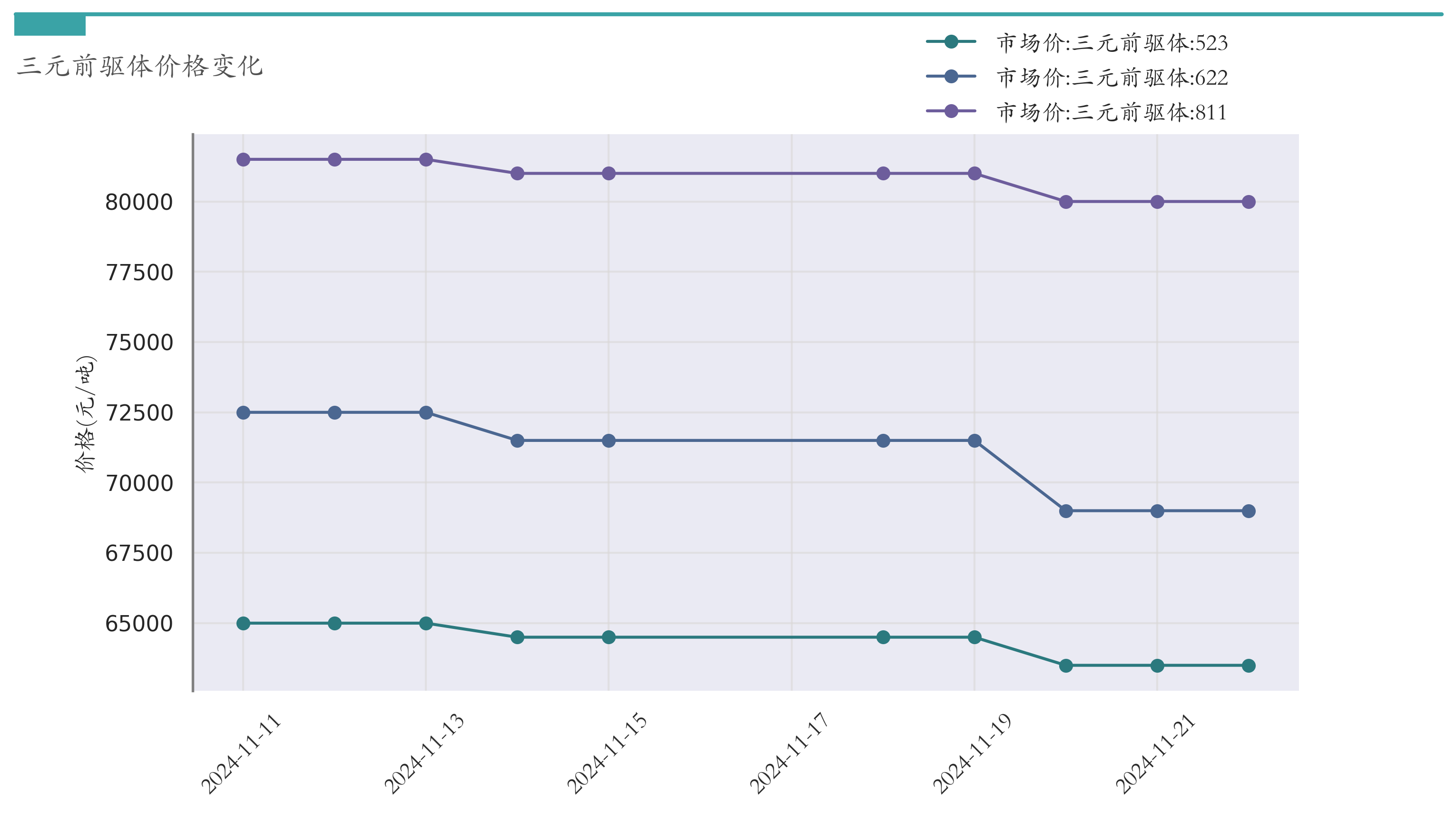 三元前驱体价格