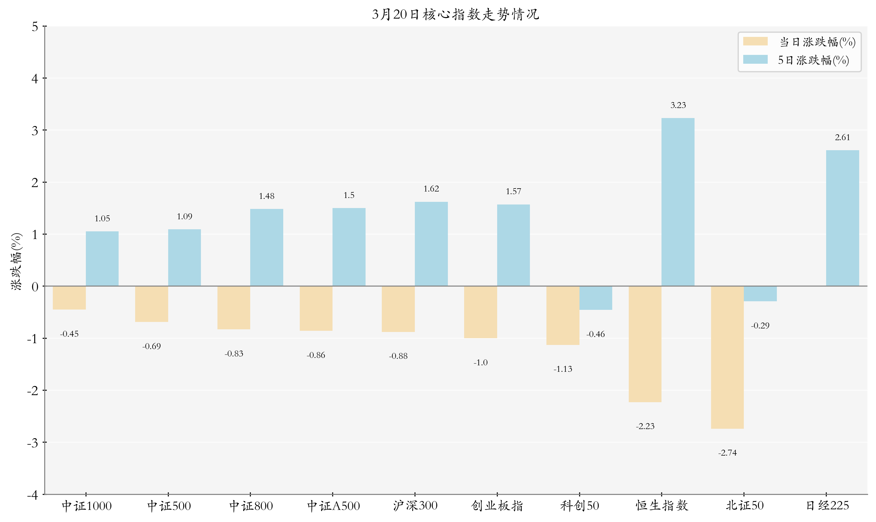 核心指数情况