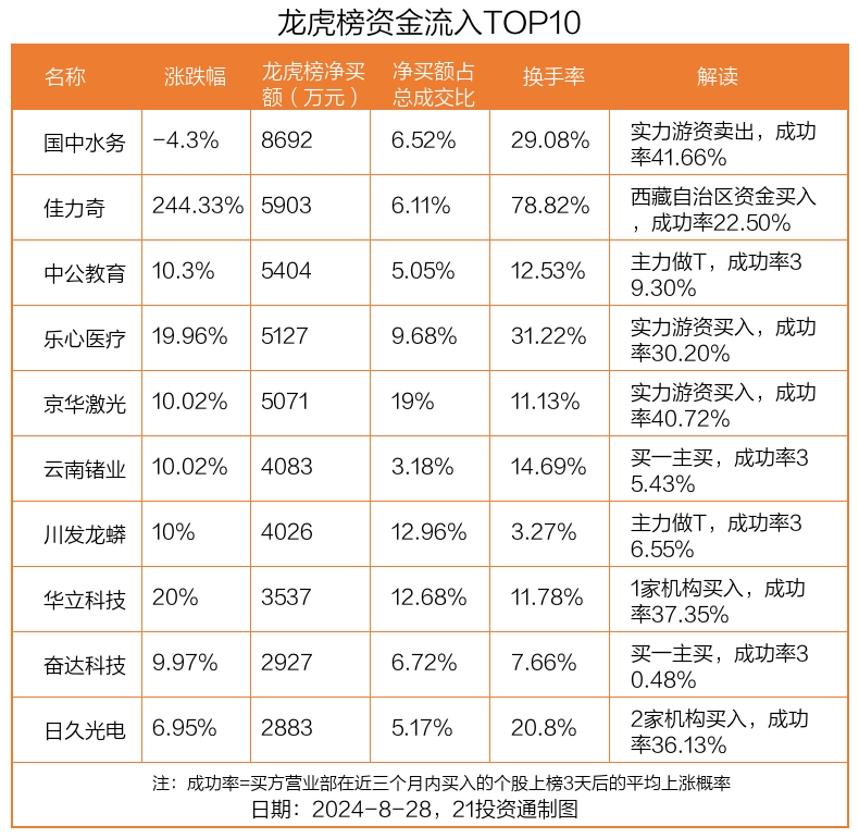 龙虎榜丨087亿元资乐投LetouAPP金抢筹国中水务机构狂买珂玛科技（名单）