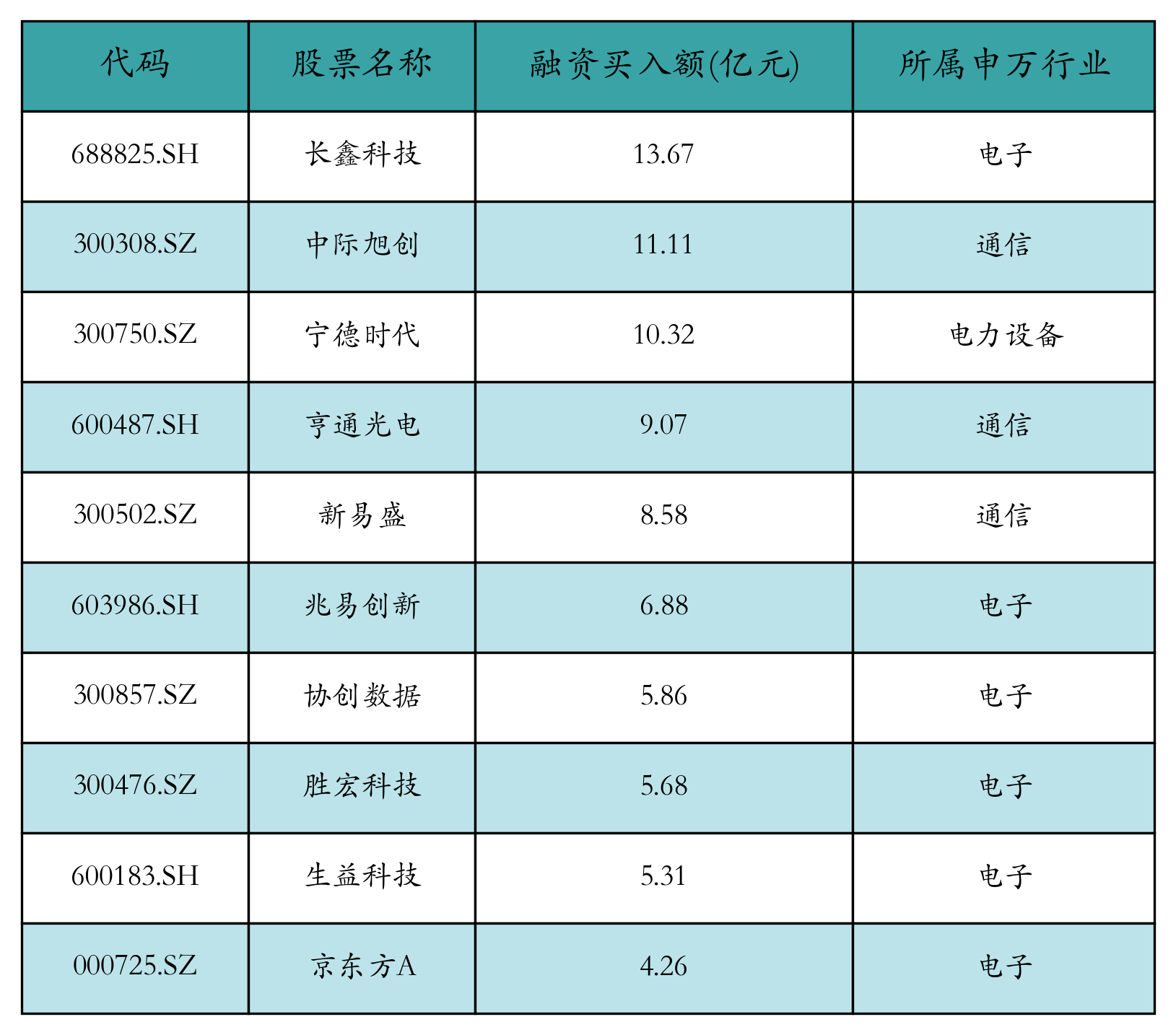 融资买入额前10个股