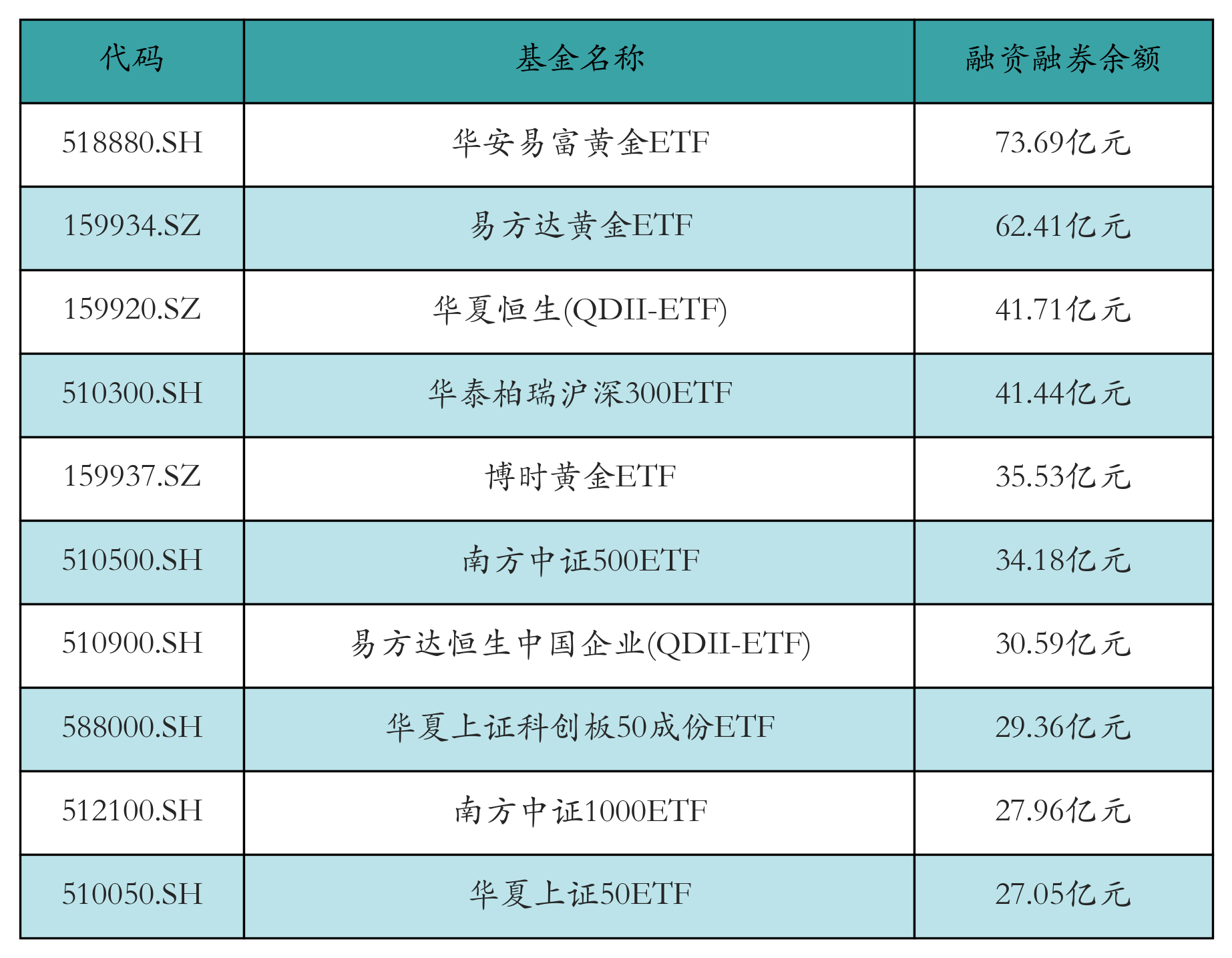融资融券余额前10