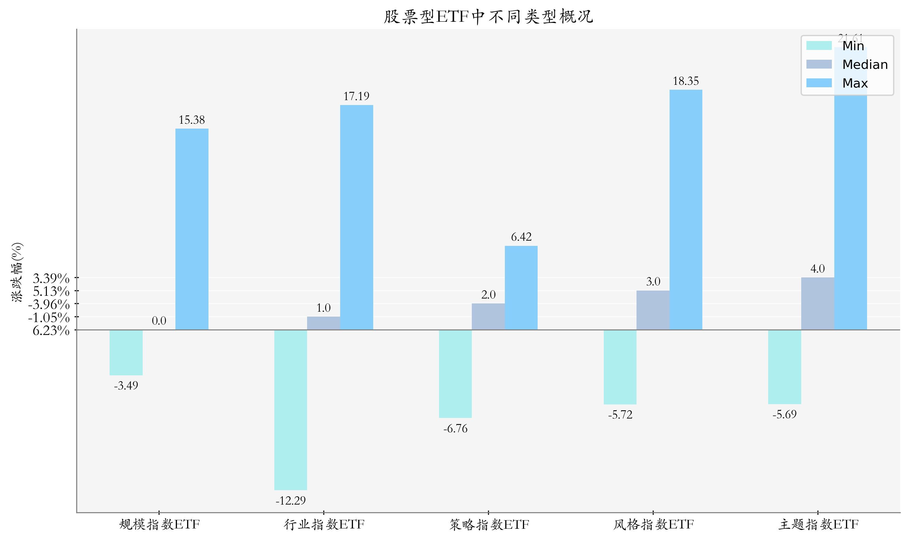 周度统计