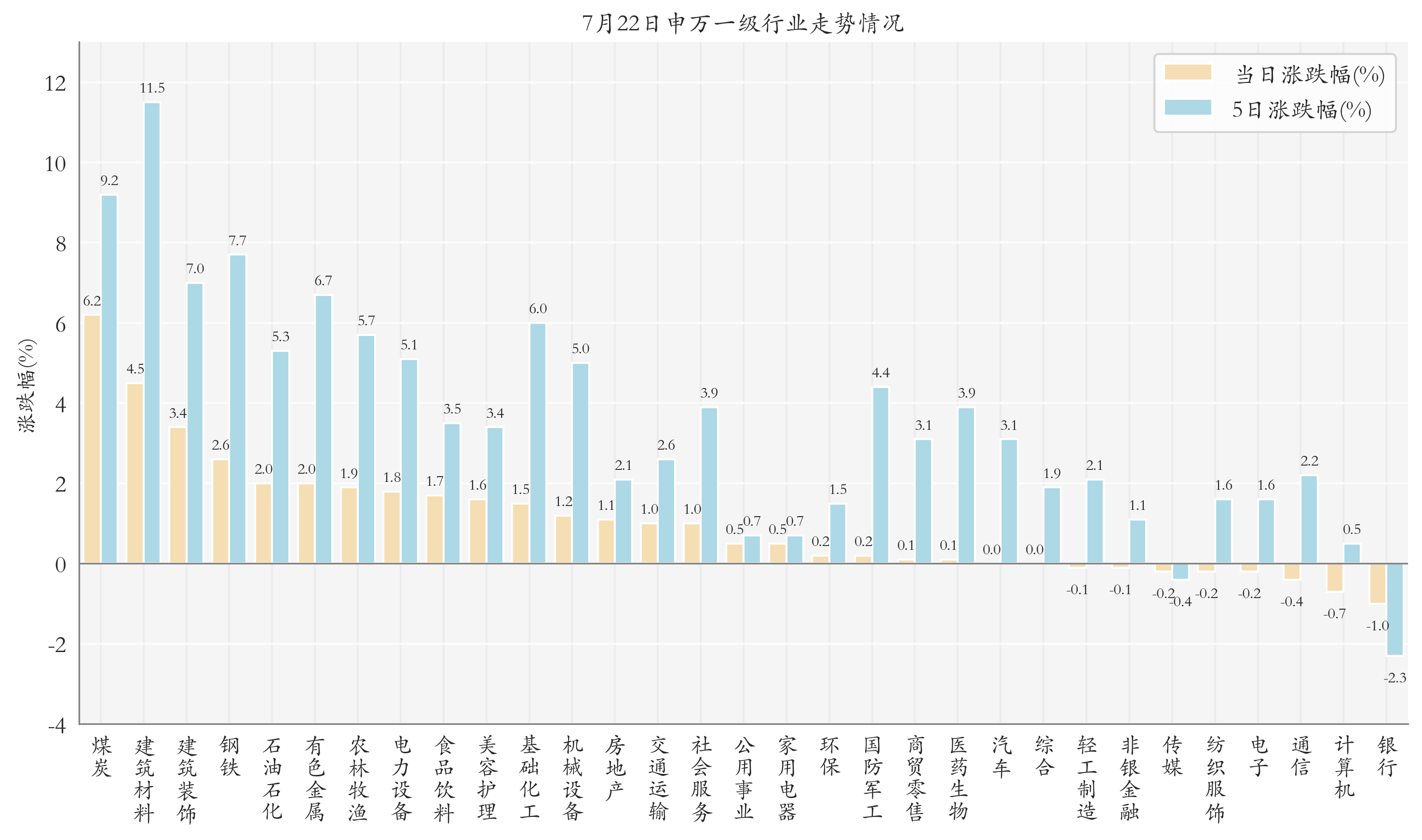 申万一级行业指数情况