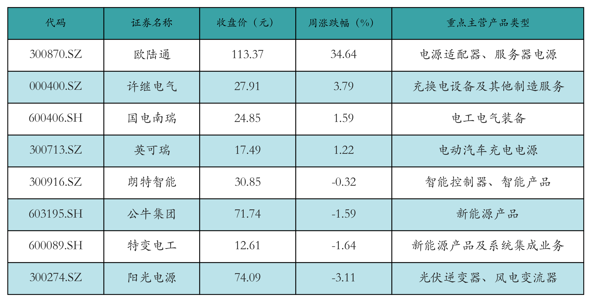 动力电池回收表格