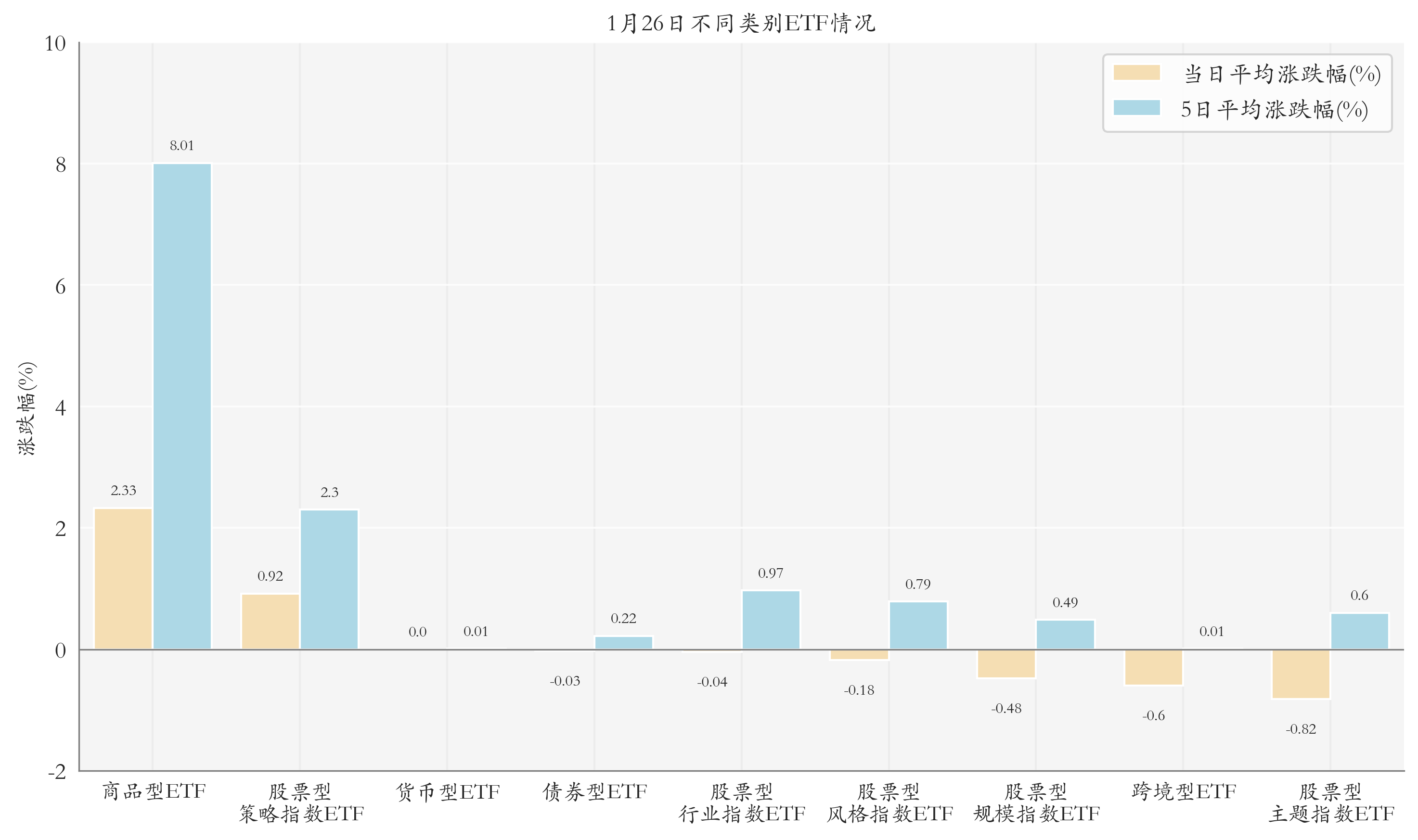 不同类别ETF情况