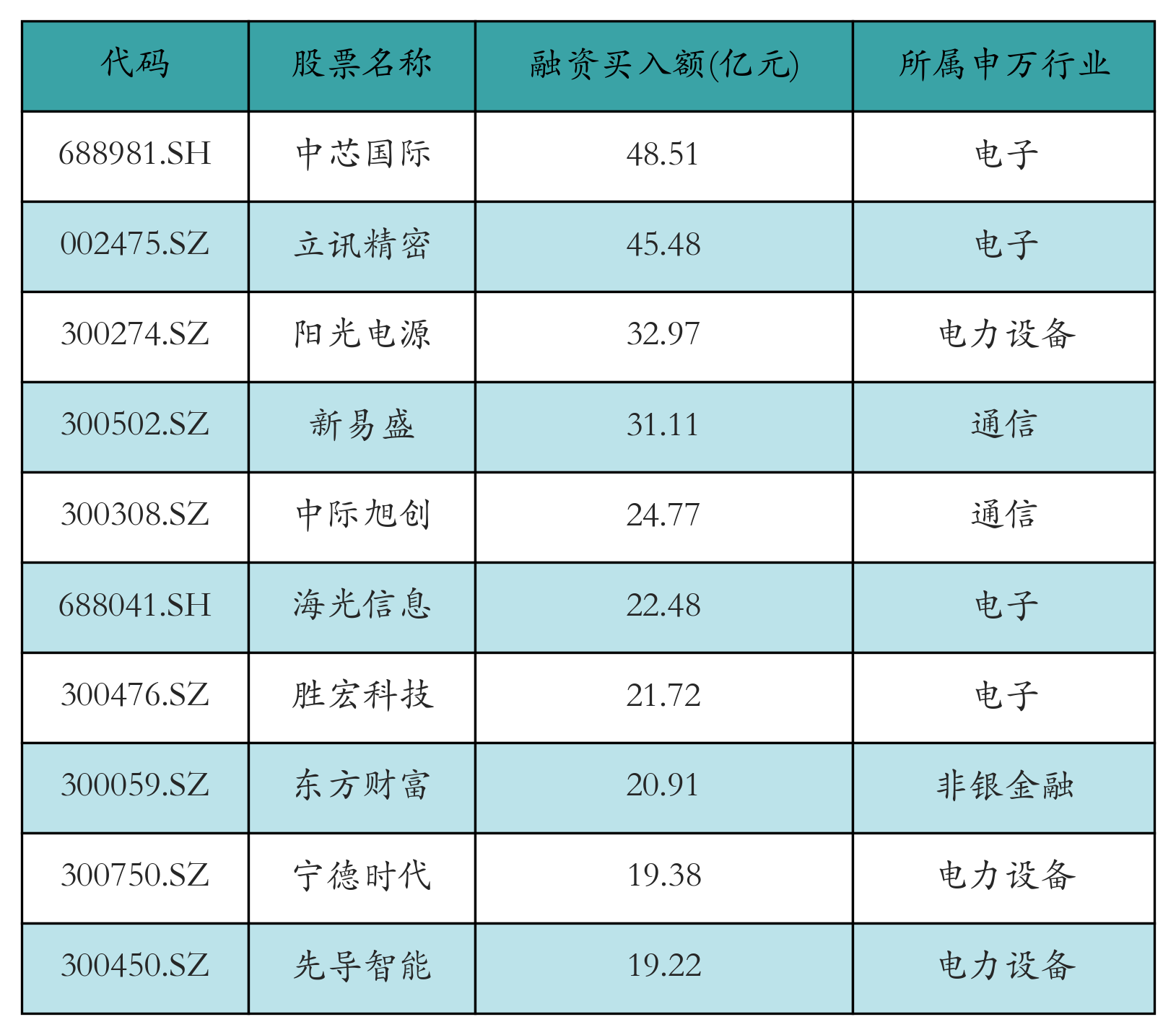 融资买入额前10个股