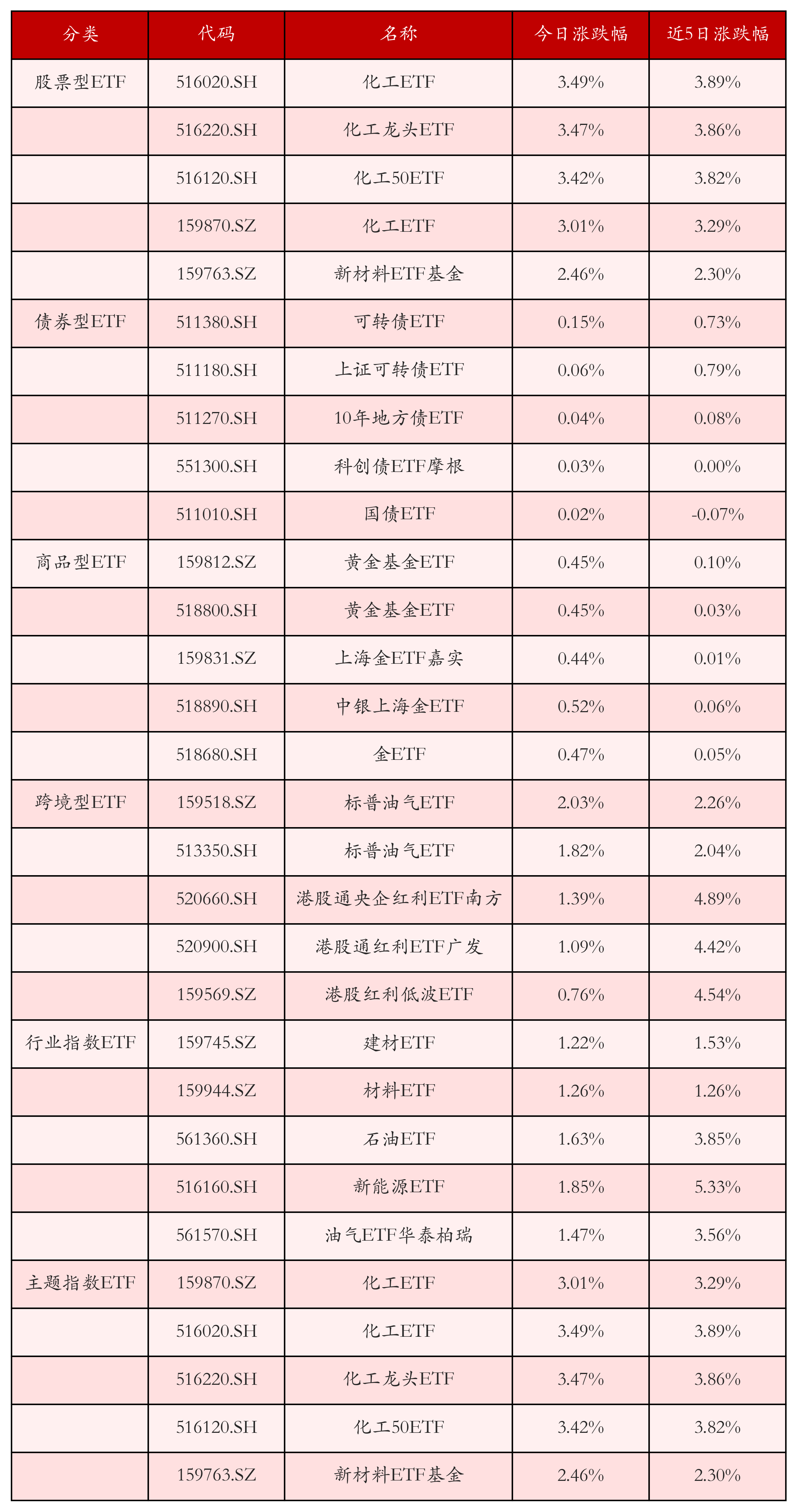 不同类别ETF涨跌幅top5