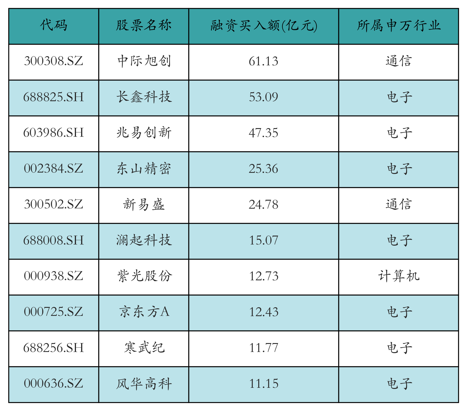 融资买入额前10个股