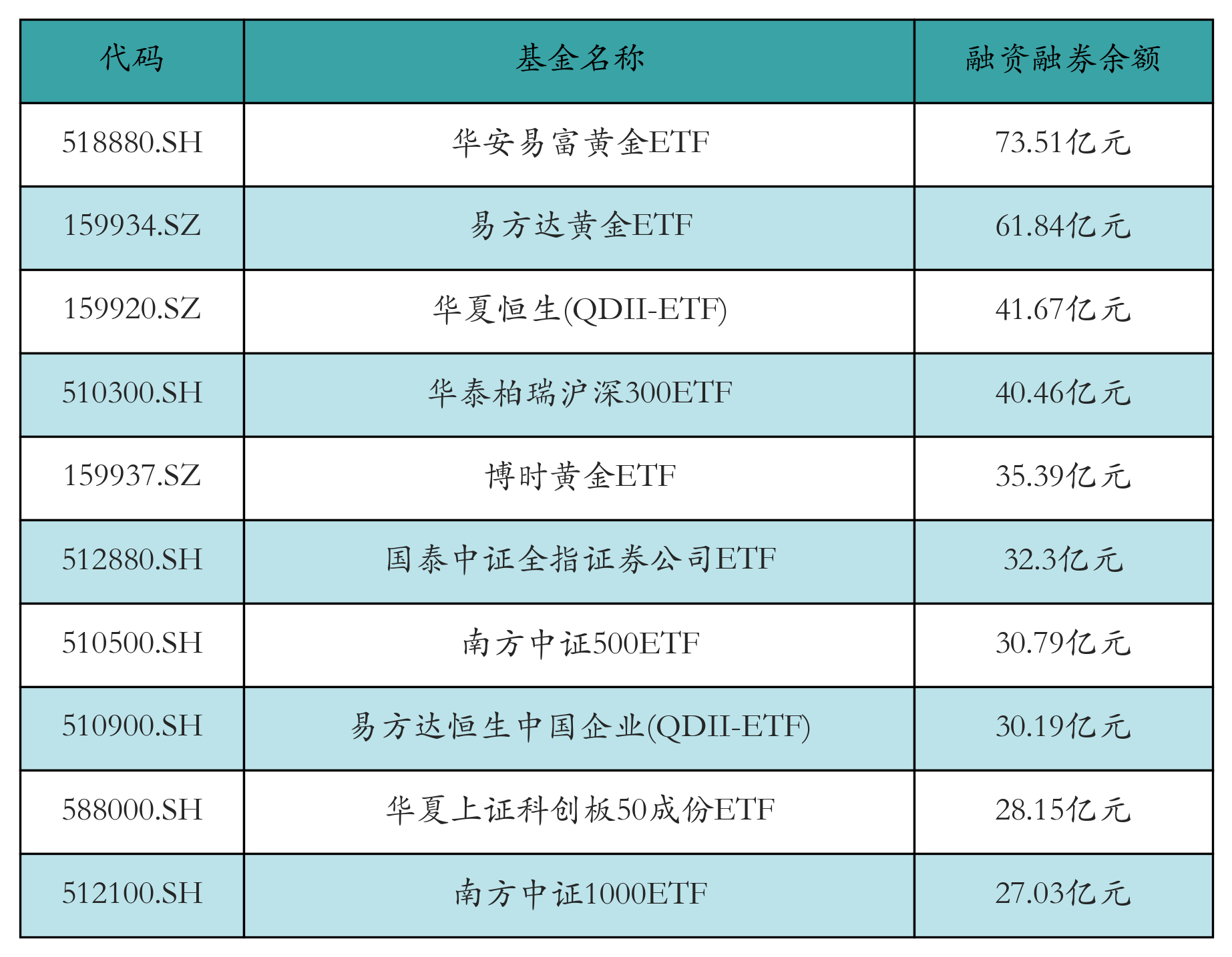 融资融券余额前10