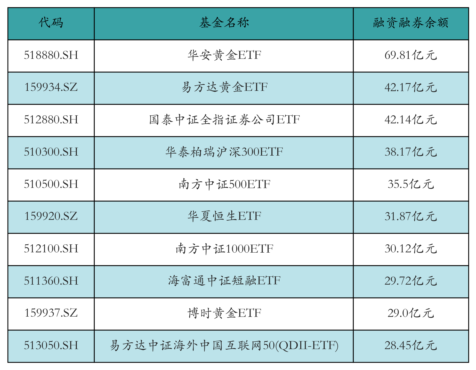 融资融券余额前10
