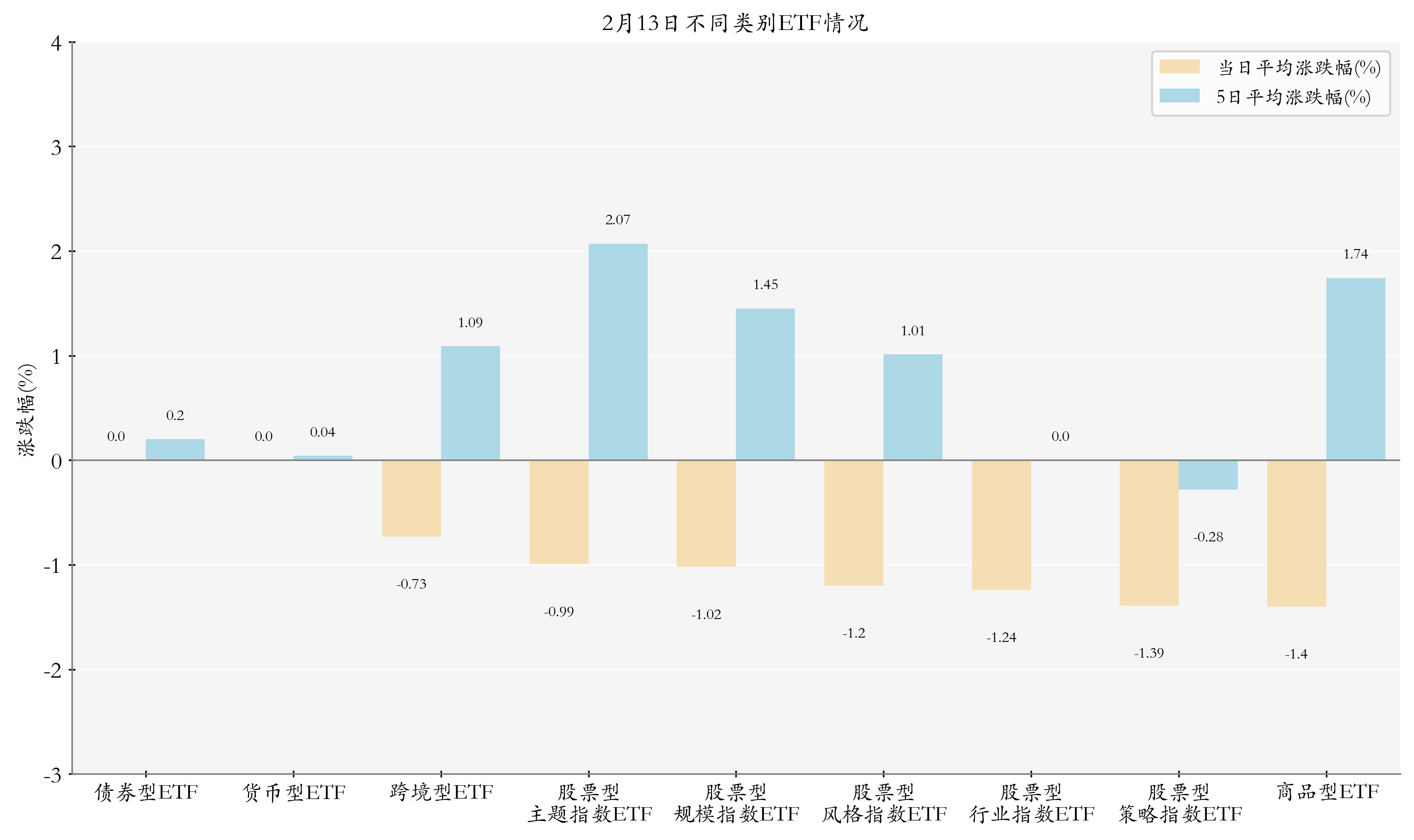 不同类别ETF情况