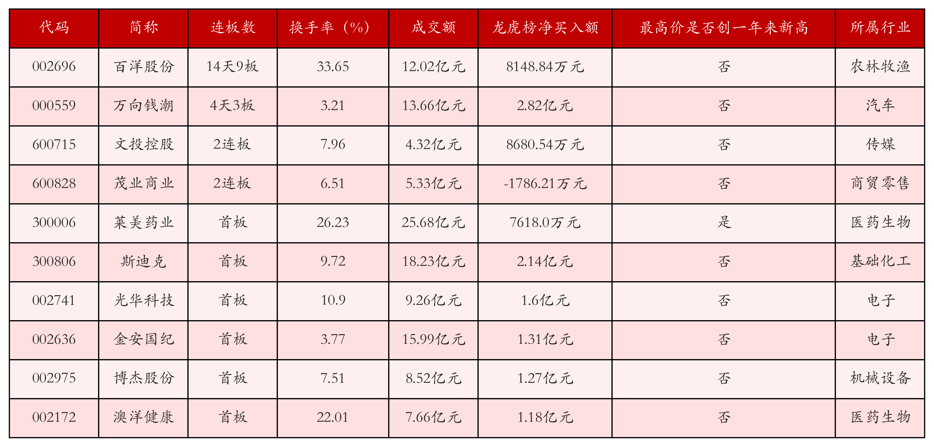 强势个股