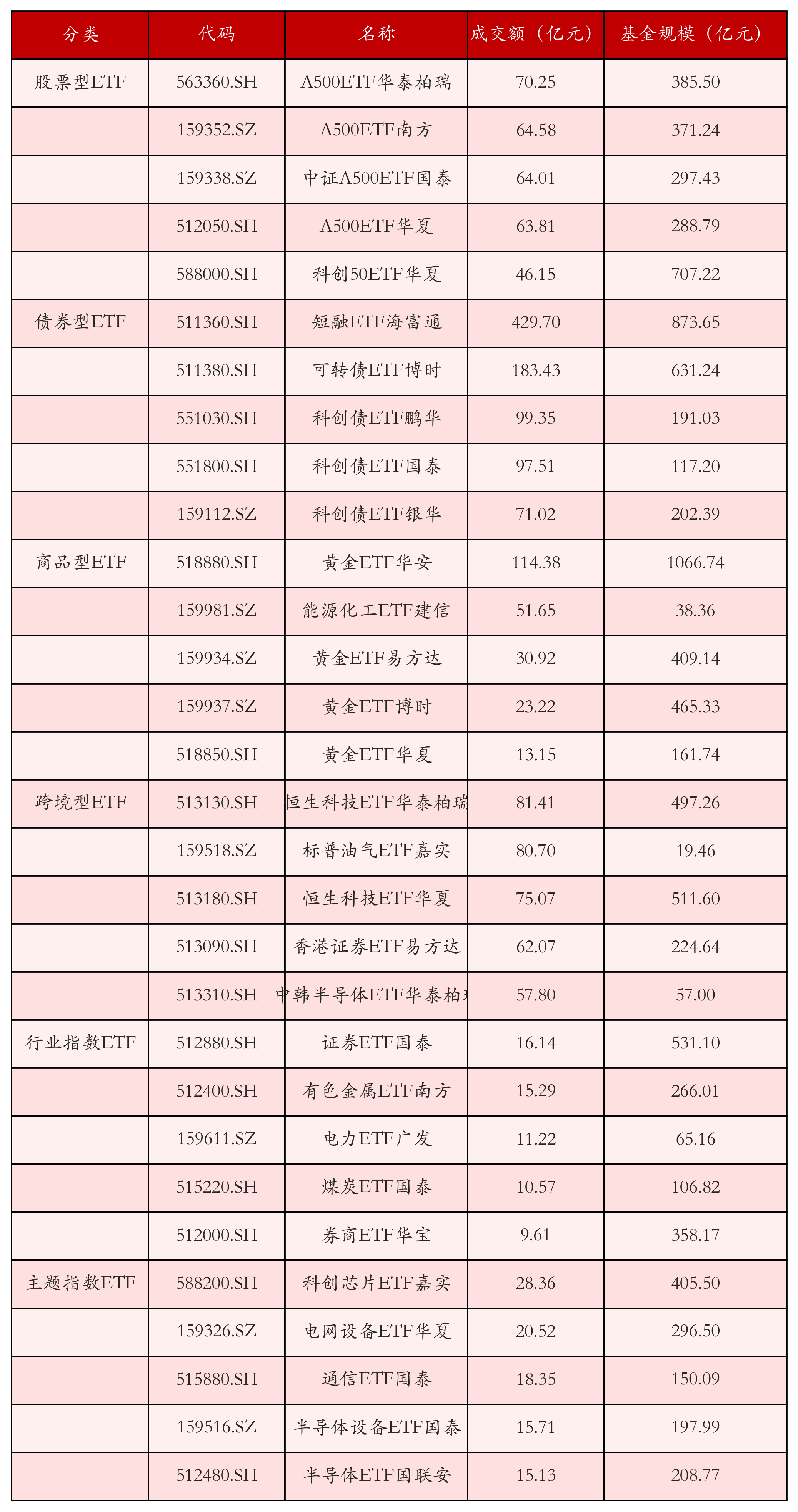 不同类别ETF成交情况
