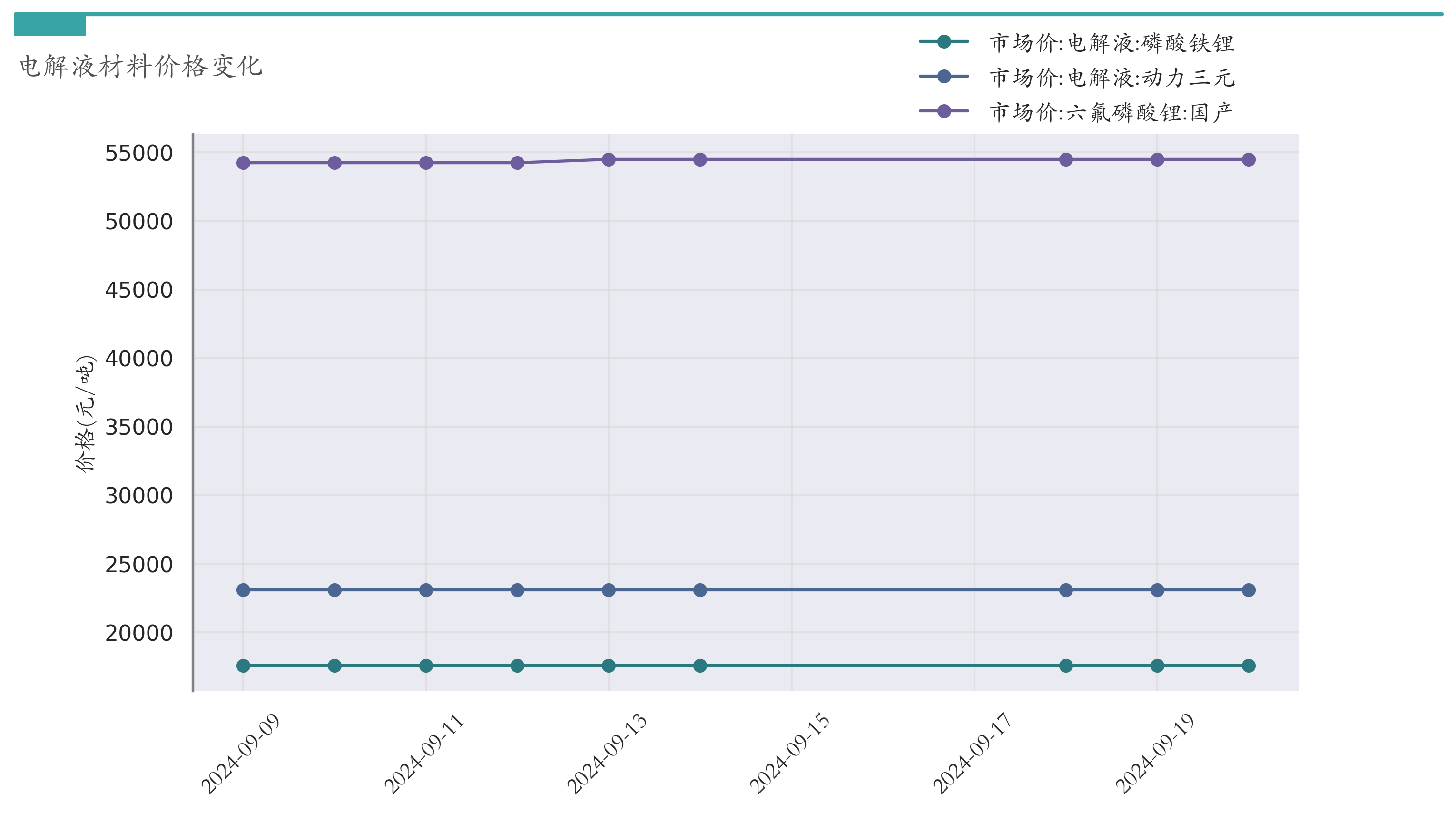 电解液材料价格