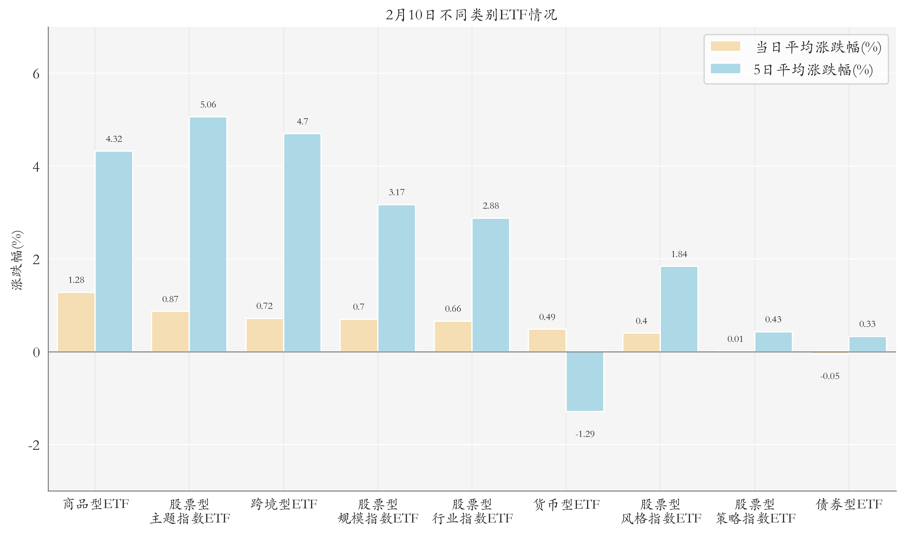 不同类别ETF情况