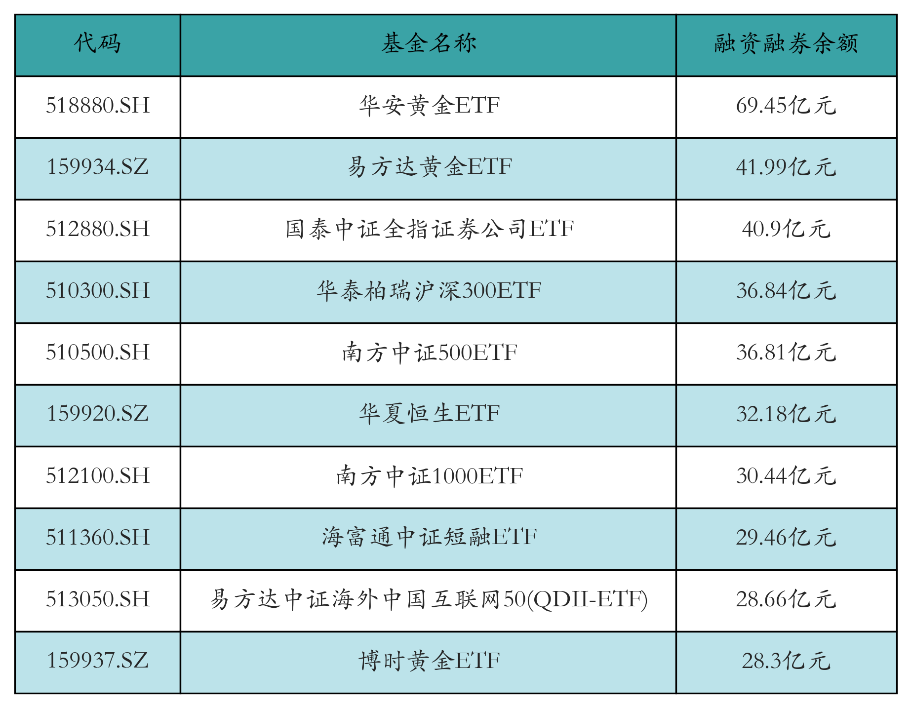 融资融券余额前10